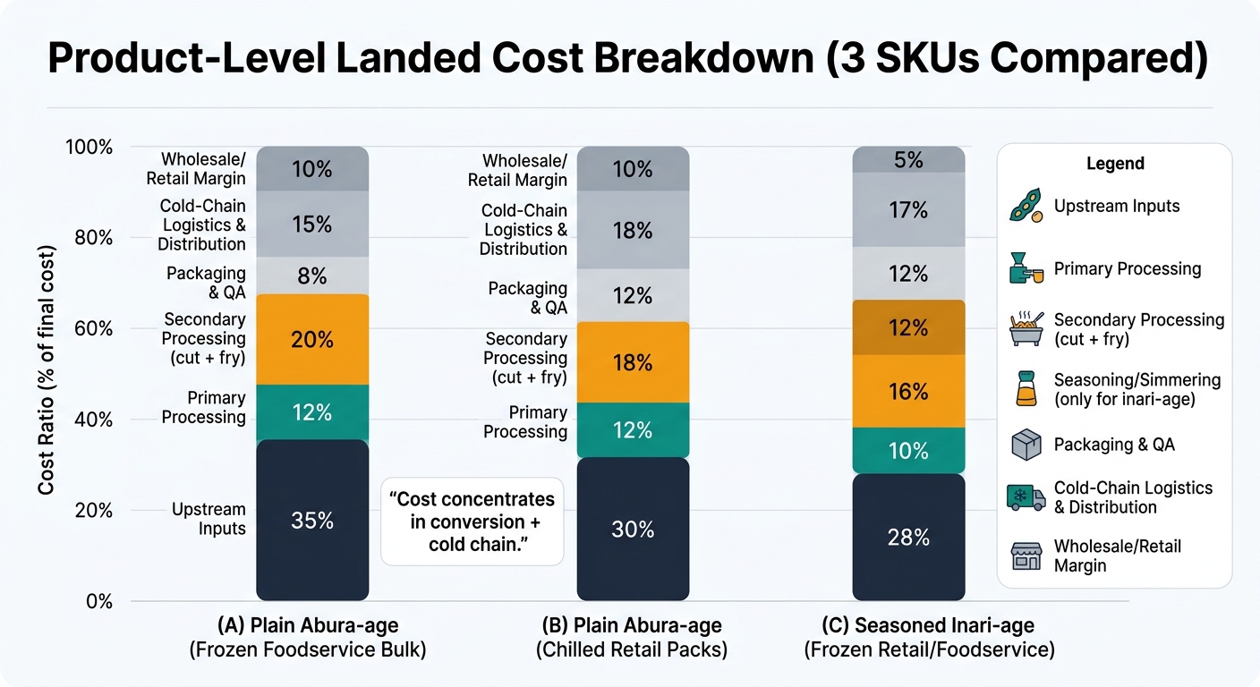 A stacked bar chart comparing product-level landed cost ratios for three SKUs—plain abura-age frozen foodservice bulk, plain abura-age chilled retail packs, and seasoned inari-age frozen retail/foodservice—segmented by supply chain node using the exact percentages from the tables, with a legend and a note that cost concentrates in conversion and cold chain.