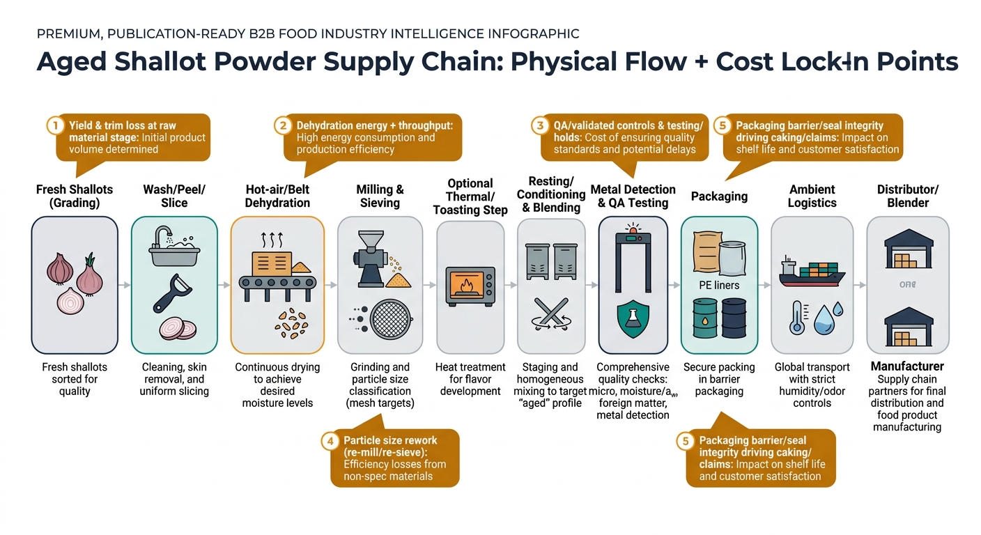 Left-to-right flowchart of the aged shallot powder supply chain from fresh shallots through washing/peeling/slicing, hot-air/belt dehydration, milling and sieving, optional thermal/toasting, resting/conditioning and blending, metal detection and QA testing (micro, moisture/aw, foreign matter), packaging (multiwall bag with PE liner or drums), ambient logistics with humidity/odor protection, distributor/blender, and manufacturer, with callouts showing where costs lock in (yield/trim loss, dehydration energy/throughput, QA controls/testing/holds, particle size rework, and packaging barrier/seal integrity driving caking/claims).
