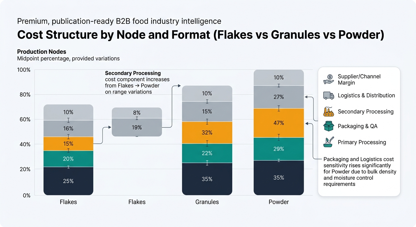A grouped stacked bar chart with three bars (Flakes, Granules, Powder). Each bar is segmented by node using the article’s ranges: Raw Material, Primary Processing, Secondary Processing, Packaging & QA, Logistics & Distribution, Supplier/Channel Margin. Use midpoints of each range for the visual (and optionally add thin whiskers to indicate the range). Include a legend and callouts highlighting how Secondary Processing increases from flakes → powder and how Packaging/Logistics sensitivity rises for powder. No pricing in $; show percentages only.