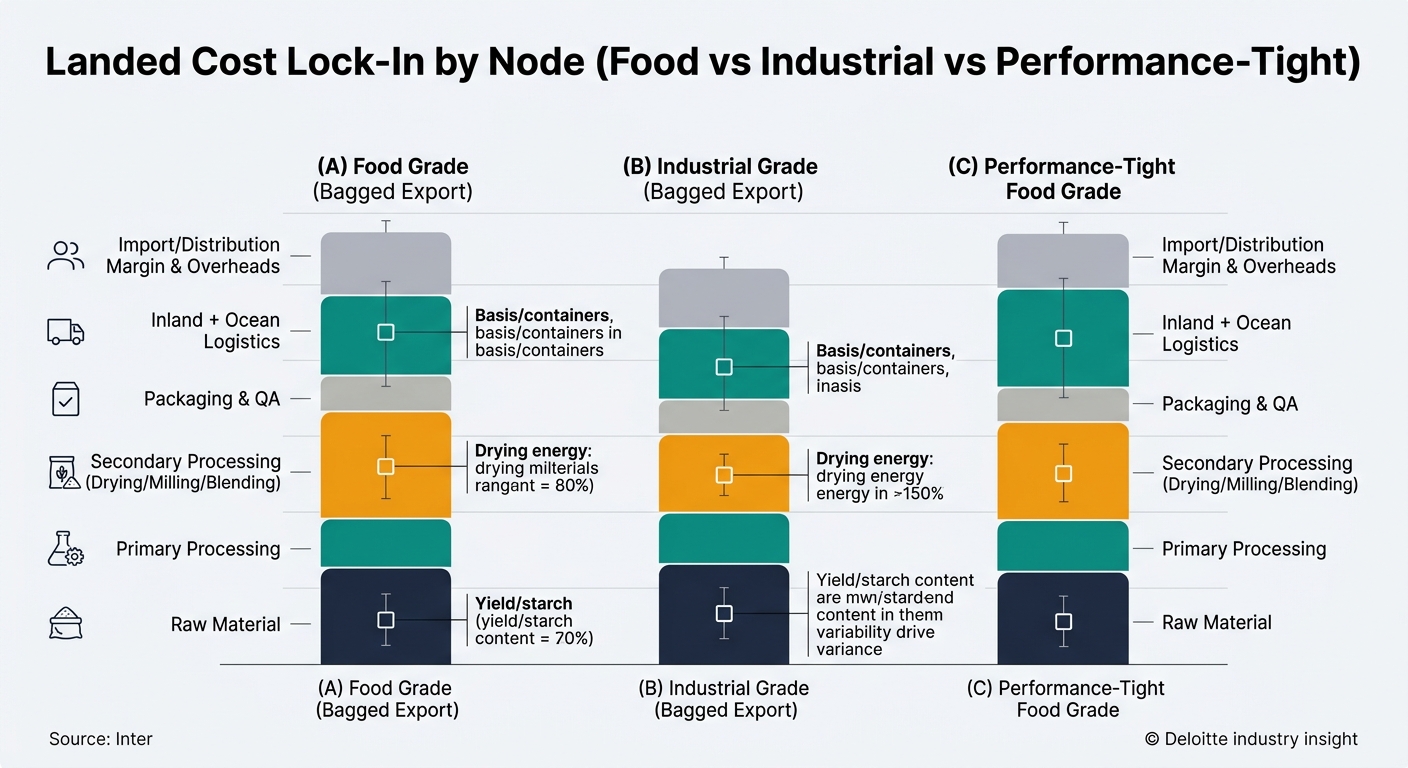 A stacked bar chart comparing landed cost lock-in by node across three bars (Food Grade, Industrial Grade, and Performance-Tight Food Grade), segmented into six supply chain nodes with lock-in markers highlighting variance drivers in raw material (yield/starch content), secondary processing (drying energy), and logistics (basis/containers).