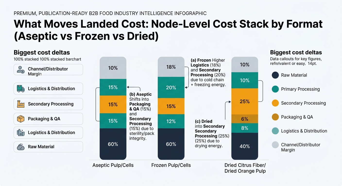 Data-driven 100% stacked bar chart with three bars (Aseptic Pulp/Cells, Frozen Pulp/Cells, Dried Citrus Fiber/Dried Orange Pulp) segmented by cost nodes with exact table percentages: Raw Material, Primary Processing, Secondary Processing, Packaging & QA, Logistics & Distribution, Channel/Distributor Margin; includes callouts highlighting deltas (Frozen higher Logistics 18% and Secondary 20% due to cold chain and freezing energy; Aseptic higher Packaging & QA 15% and Secondary 15% due to sterility and pack integrity; Dried higher Secondary Processing 25% due to drying energy) with consistent node color legend across bars.