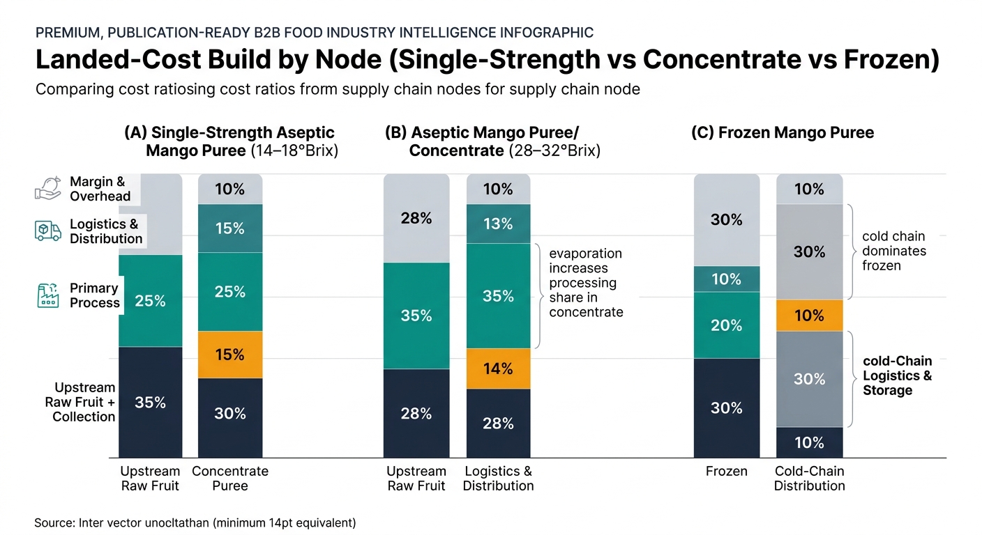 Three stacked bars comparing cost ratios by supply chain node for: (A) Single-Strength Aseptic Mango Puree (14–18°Brix), (B) Aseptic Mango Puree/Concentrate (28–32°Brix), (C) Frozen Mango Puree. Uses consistent node colors across all bars: Upstream Raw Fruit + Collection; Primary Processing (with an evaporation callout for concentrate); Packaging & QA; Logistics & Distribution (labeled as Cold-Chain Logistics & Storage for frozen); Margin & Overhead. Displays exact percentages from the tables (A: 35/25/15/15/10; B: 28/35/14/13/10; C: 30/20/10/30/10) with annotations noting evaporation increases processing share in concentrate and cold chain dominates frozen.