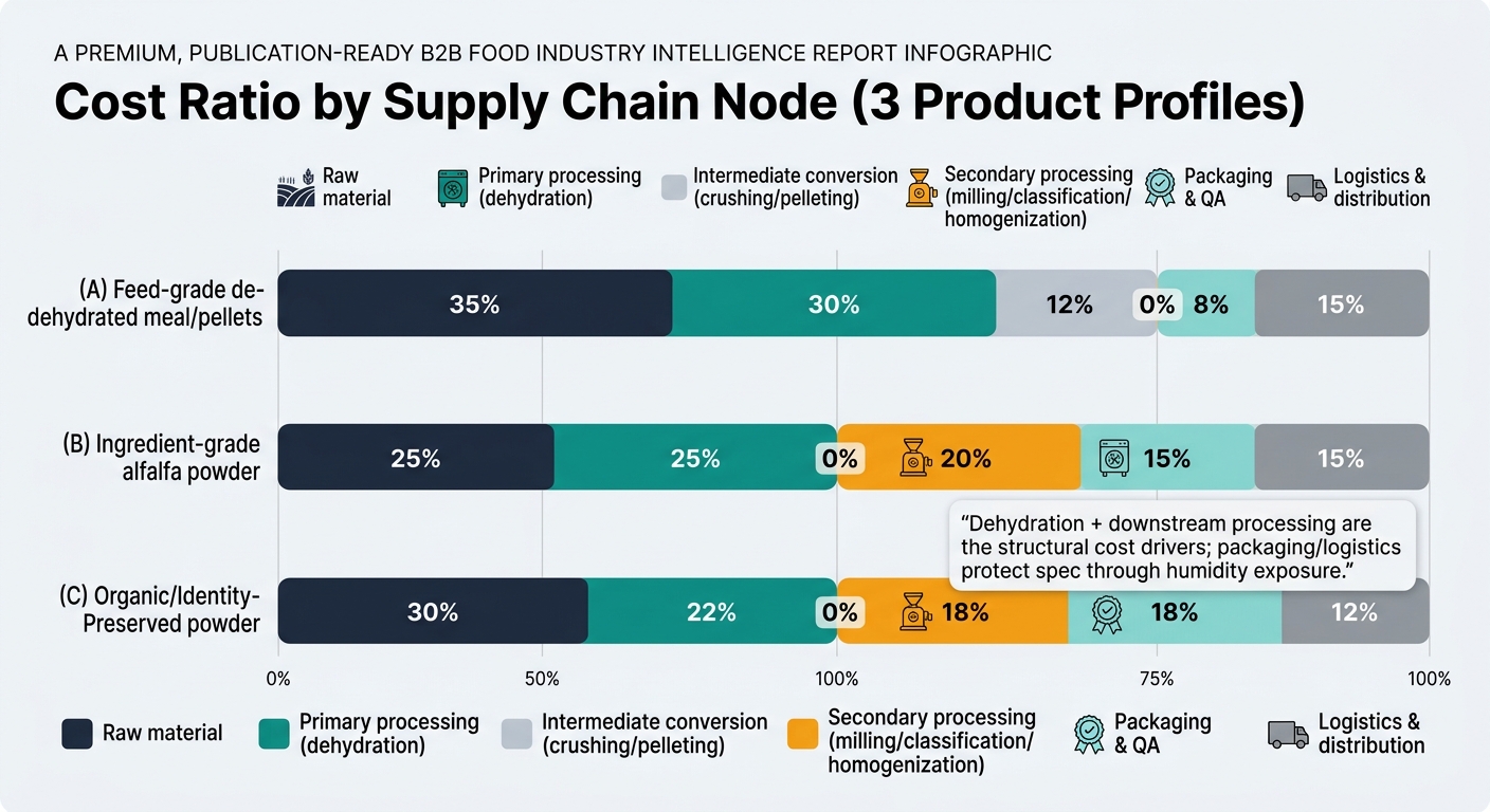 A multi-series stacked bar chart comparing cost ratios by supply chain node for three product profiles: (A) feed-grade dehydrated meal/pellets, (B) ingredient-grade alfalfa powder, and (C) organic/identity-preserved powder, segmented by raw material, dehydration, crushing/pelleting, milling/classification/homogenization, packaging & QA, and logistics & distribution, with an annotation emphasizing dehydration and downstream processing as structural cost drivers and packaging/logistics as protection against humidity exposure.