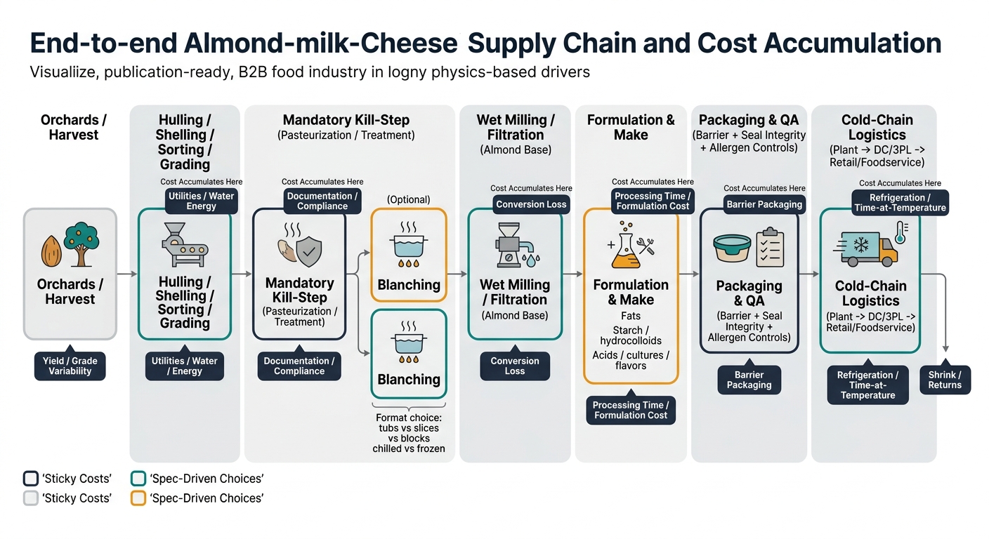 Left-to-right swimlane supply chain flow for almond-milk-cheese from orchards through cold-chain logistics, with cost-accumulation badges at each node and markers distinguishing sticky costs from spec-driven choices.