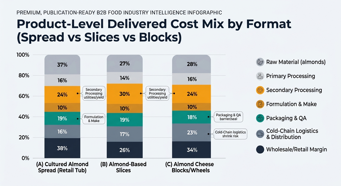 100% stacked bar chart comparing delivered cost mix by format (cultured almond spread, almond-based slices, almond cheese blocks/wheels) segmented by supply chain nodes using the table percentages, with legend and callouts for commonly sticky segments like secondary processing utilities/yield, packaging barrier/seal, and cold-chain shrink risk.