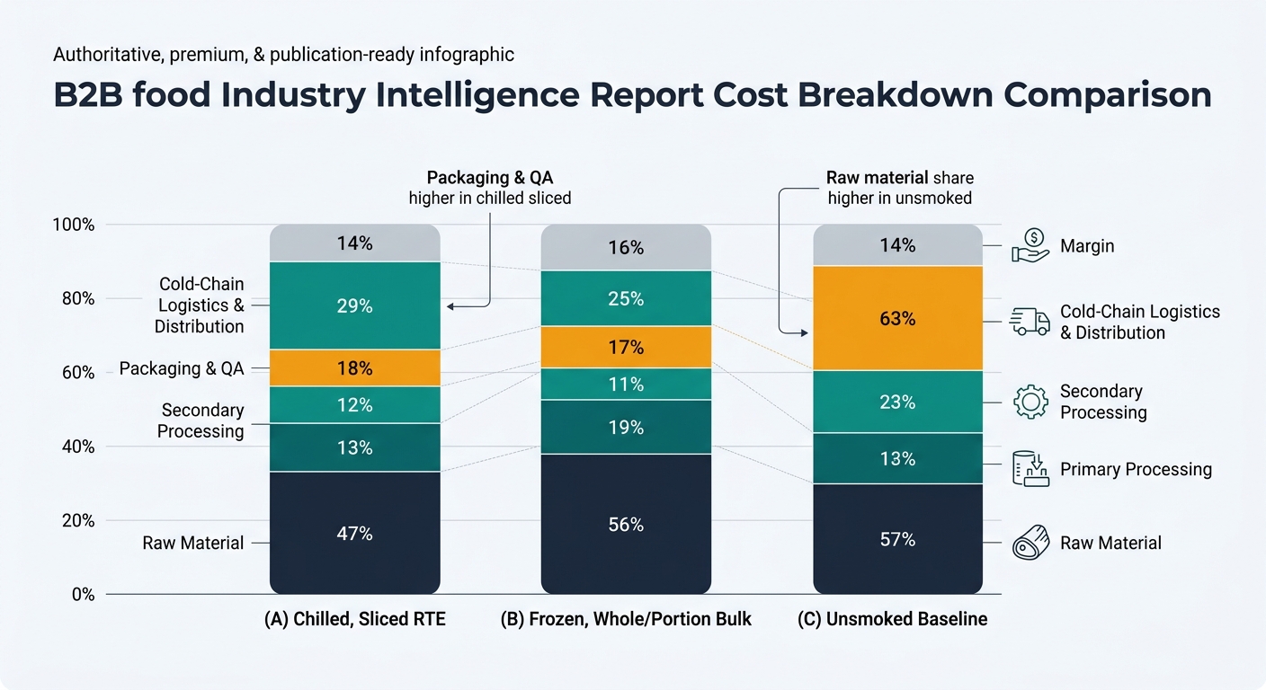 100% stacked bar chart comparing cost breakdown for (A) Chilled, Sliced RTE, (B) Frozen, Whole/Portion Bulk, and (C) Unsmoked Baseline, with consistent segments for Raw Material, Primary Processing, Secondary Processing, Packaging & QA, Cold-Chain Logistics & Distribution, and Margin, plus brief annotations highlighting key differences such as higher Packaging & QA in chilled sliced and higher raw material share in unsmoked.