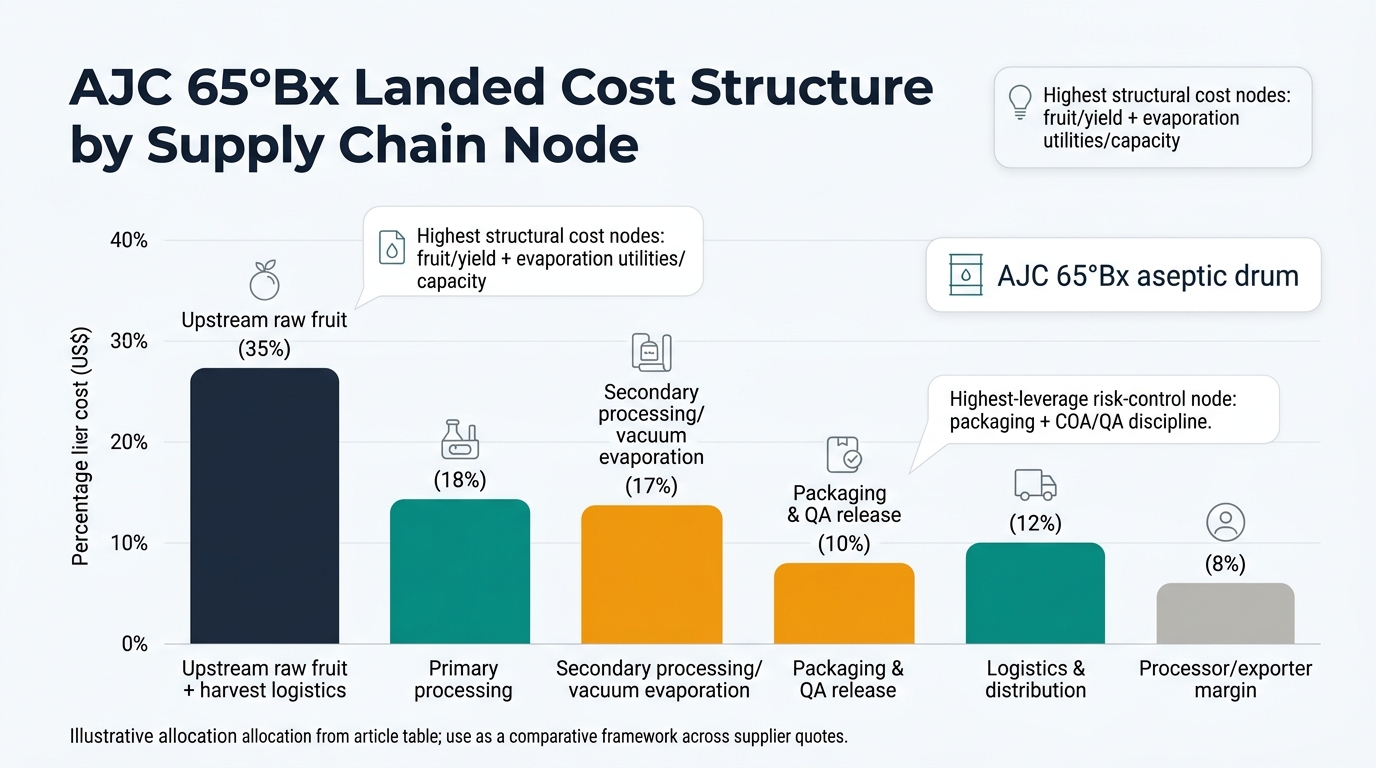Stacked bar chart (or donut chart) showing AJC 65°Bx landed cost structure by supply chain node: Upstream raw fruit + harvest logistics (35%), Primary processing (18%), Secondary processing/vacuum evaporation (17%), Packaging & QA release (10%), Logistics & distribution (12%), Processor/exporter margin (8%), with callouts highlighting highest structural cost nodes (fruit/yield and evaporation utilities/capacity) and highest-leverage risk-control node (packaging plus COA/QA discipline), and a note that this is an illustrative allocation from the article table for comparing supplier quotes.