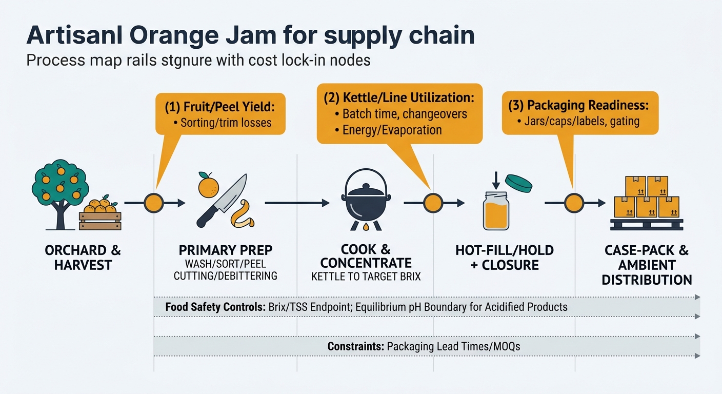 Left-to-right process flow for artisanal orange jam showing Orchard & Harvest → Primary Prep → Cook & Concentrate → Hot-Fill/Hold + Closure → Case-Pack & Ambient Distribution, with callouts highlighting cost lock-in points (fruit/peel yield, kettle/line utilization, packaging readiness) and constraint rails for food safety controls (Brix/TSS and equilibrium pH) plus packaging lead times/MOQs.