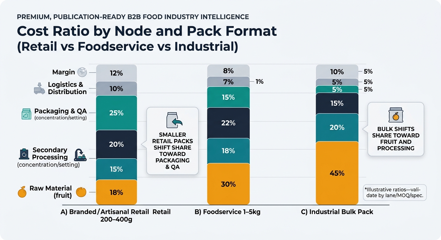 Grouped stacked bar chart with three stacked bars for retail (200–400g), foodservice (1–5kg), and industrial bulk pack formats, using the exact illustrative percentages from the tables across cost segments (raw material, primary processing, secondary processing, packaging and QA, logistics and distribution, margin), with callouts noting retail shifts cost toward packaging and QA while bulk shifts toward fruit and processing, and a footnote that ratios are illustrative and should be validated by lane, MOQ, and spec.