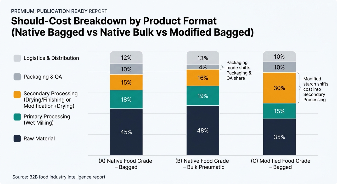 A stacked bar chart comparing should-cost breakdowns for (A) Native Food Grade – Bagged, (B) Native Food Grade – Bulk Pneumatic, and (C) Modified Food Grade – Bagged, segmented by Raw Material, Primary Processing (Wet Milling), Secondary Processing (Drying/Finishing or Modification+Drying), Packaging & QA, and Logistics & Distribution using ratios A: 45/18/15/10/12; B: 48/19/16/4/13; C: 35/15/30/10/10, with callouts noting that packaging mode shifts Packaging & QA share and modified starch shifts cost into Secondary Processing.