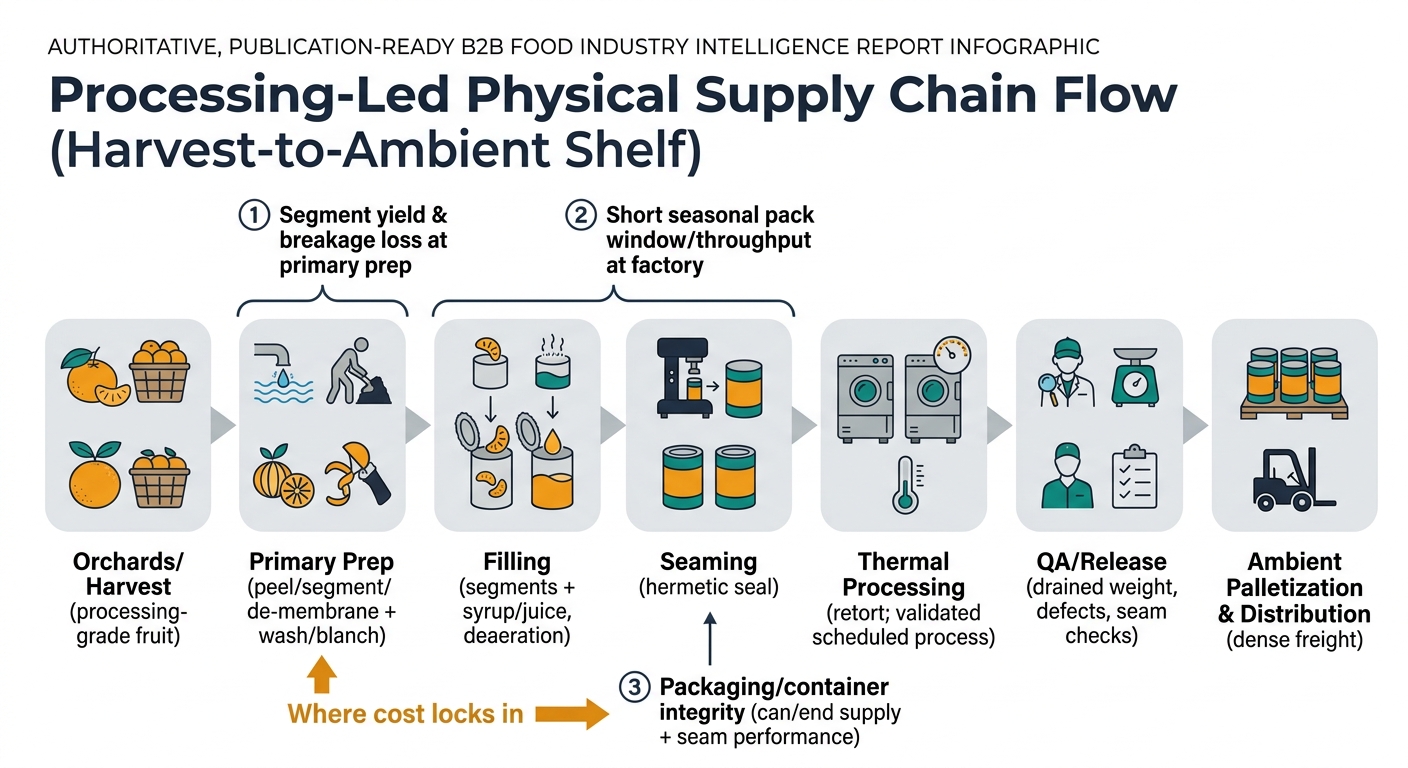 A left-to-right flowchart showing the physical build of canned mandarin segments with 6–7 labeled nodes and 3 highlighted bottlenecks: Orchards/Harvest → Primary Prep (peel/segment/de-membrane + wash/blanch) → Filling (segments + syrup/juice, deaeration) → Seaming (hermetic seal) → Thermal Processing (retort; validated scheduled process) → QA/Release (drained weight, defects, seam checks) → Ambient Palletization & Distribution (dense freight). Includes callouts for constraints: segment yield & breakage loss at primary prep, short seasonal pack window/throughput at factory, and packaging/container integrity (can/end supply + seam performance), with iconography and markers where cost locks in at Primary Prep and Packaging/Seaming.