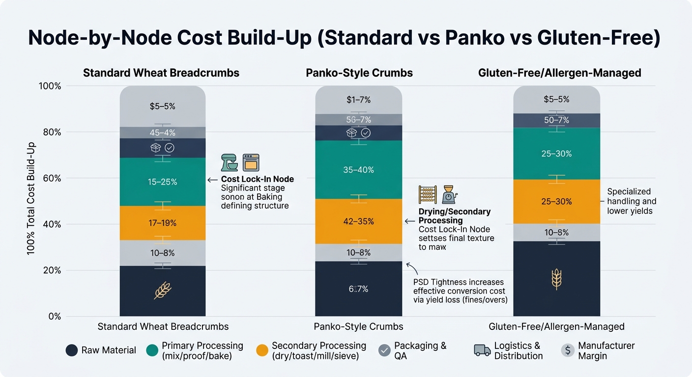 Three 100% stacked bars comparing node-by-node cost build-up for standard wheat breadcrumbs, panko-style crumbs, and gluten-free/allergen-managed crumbs, showing cost ratio ranges by raw material, primary processing, secondary processing, packaging and QA, logistics and distribution, and manufacturer margin, with callouts for baking and drying as cost lock-in nodes and a note that tight PSD increases conversion cost via yield loss (fines/overs).