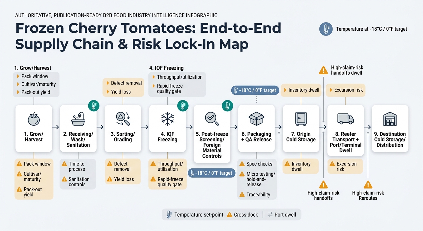 A left-to-right process map showing the physical flow and where cost/risk “locks in”: (1) Grow/Harvest (pack window, cultivar/maturity, pack-out yield), (2) Receiving/Wash/Sanitation (time-to-process, sanitation controls), (3) Sorting/Grading (defect removal, yield loss), (4) IQF Freezing (throughput/utilization, rapid-freeze quality gate), (5) Post-freeze Screening/Foreign Material Controls, (6) Packaging + QA Release (spec checks, micro testing/hold-and-release, traceability), (7) Origin Cold Storage (inventory dwell), (8) Reefer Transport + Port/Terminal Dwell (excursion risk), (9) Destination Cold Storage/Distribution. Includes a prominent “-18°C / 0°F target” badge and warning icons marking highest-claim-risk handoffs (port dwell, cross-dock, reroutes).