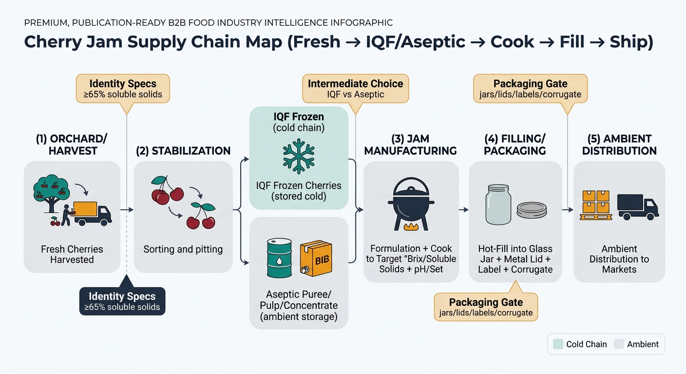 A left-to-right supply chain flow showing: (1) Orchard/Harvest (fresh cherries) → (2) Stabilization (sorting/pitting) → split into two intermediate lanes: IQF Frozen (cold chain) and Aseptic Puree/Pulp/Concentrate (ambient controlled) → (3) Jam Manufacturing (formulation + cook to target °Brix/soluble solids + pH/set) → (4) Filling/Packaging (hot-fill into glass jar + metal lid + label + corrugate) → (5) Ambient Distribution. Add callout tags at the three ‘lock-in’ points: Identity Specs (≥65% soluble solids), Intermediate Choice (IQF vs aseptic), Packaging Gate (jars/lids/labels/corrugate). Use simple icons (cherry, snowflake for IQF, drum/BIB for aseptic, kettle, jar, pallet/truck) and a small legend distinguishing cold chain vs ambient.