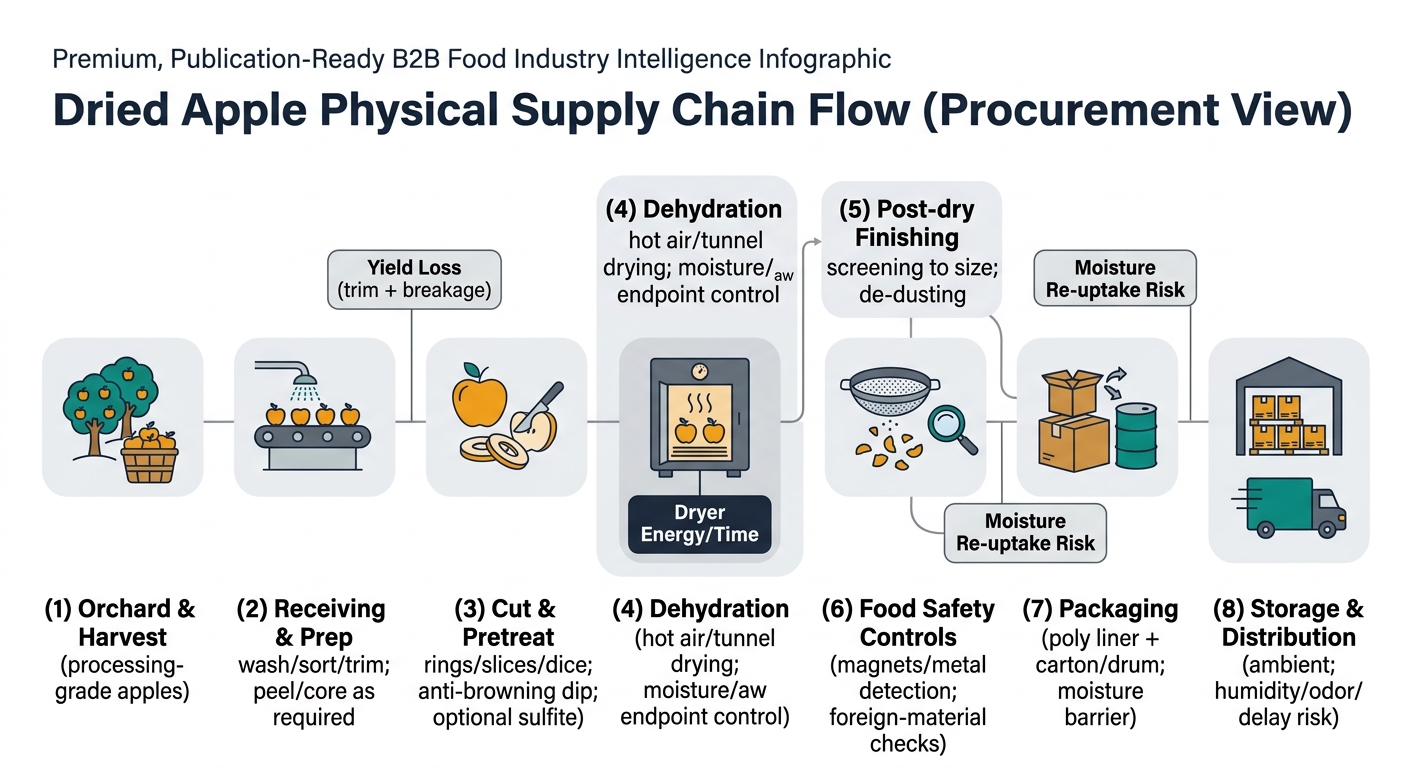 A left-to-right flow diagram mapping the dried apple physical supply chain with 8 labeled nodes (Orchard & Harvest; Receiving & Prep; Cut & Pretreat; Dehydration; Post-dry Finishing; Food Safety Controls; Packaging; Storage & Distribution) and callouts for Yield Loss (trim + breakage), Dryer Energy/Time, and Moisture Re-uptake Risk.