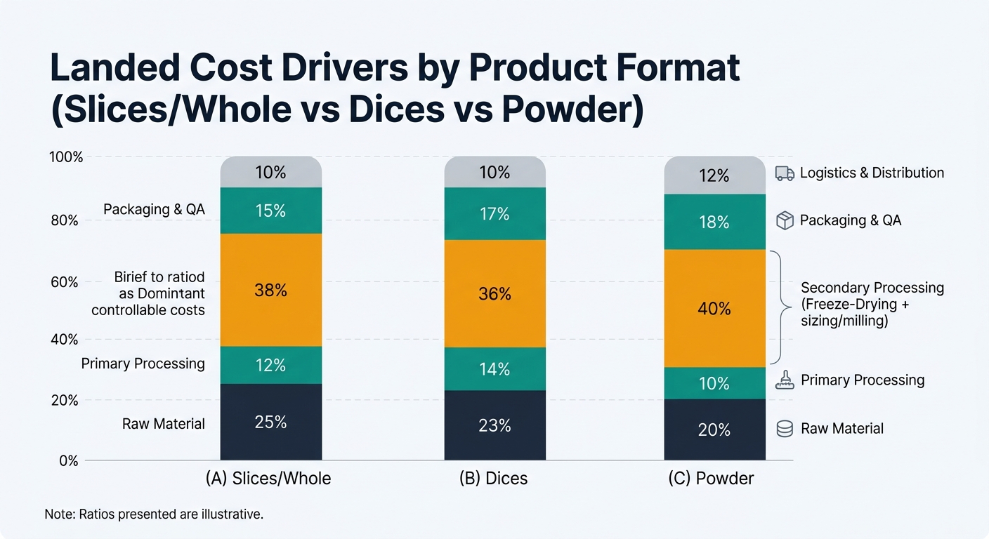 A 100% stacked bar chart with three bars labeled (A) Slices/Whole, (B) Dices, and (C) Powder. Each bar is segmented into Raw Material, Primary Processing, Secondary Processing (Freeze-Drying + sizing/milling), Packaging & QA, and Logistics & Distribution using the illustrative ratios: Slices/Whole 25/12/38/15/10; Dices 23/14/36/17/10; Powder 20/10/40/18/12. Includes an annotation highlighting Secondary Processing and Packaging & QA as dominant controllable cost drivers and a note that ratios are illustrative.