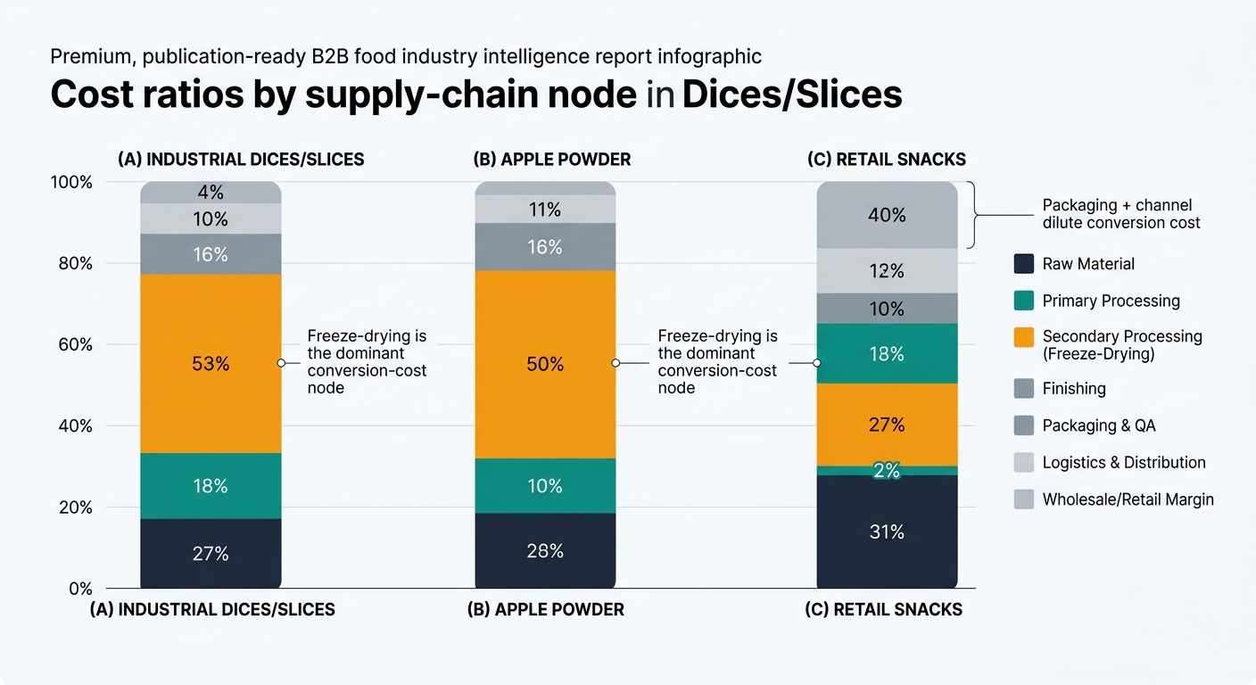 A 100% stacked bar chart with three bars labeled (A) Industrial Dices/Slices, (B) Apple Powder, and (C) Retail Snacks, segmented by supply-chain node using the article’s illustrative ratios (Raw Material, Primary Processing, Secondary Processing/Freeze-Drying, Finishing, Packaging & QA, Logistics & Distribution, and Wholesale/Retail Margin for Retail Snacks only), with consistent colors, legend, and annotations highlighting freeze-drying as the dominant conversion-cost node for A and B and packaging plus channel margin diluting conversion cost for C.