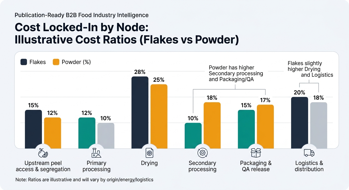 A comparative visualization of cost ratio (% of final cost) across the same nodes for two SKUs: dehydrated orange peel flakes vs powder. Nodes shown: Upstream peel access & segregation, Primary processing, Drying, Secondary processing, Packaging & QA release, Logistics & distribution. Values: Flakes 15/12/28/10/15/20 and Powder 12/10/25/18/17/18, with annotations highlighting that powder has higher secondary processing and packaging/QA, while flakes are slightly higher in drying and logistics, plus a note that ratios are illustrative and vary by origin, energy, and logistics.