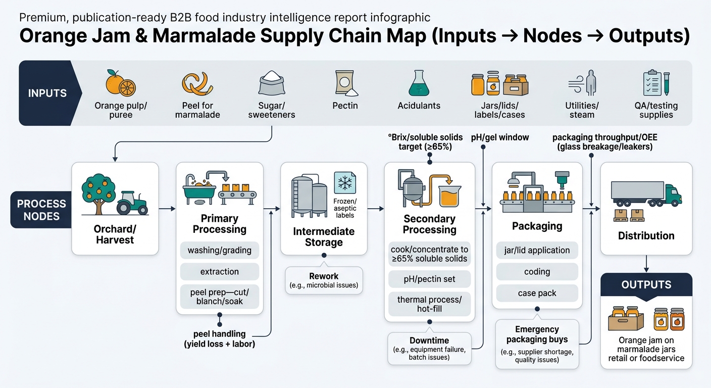 A procurement-focused end-to-end flow diagram showing inputs (orange pulp/puree, peel for marmalade, sugar/sweeteners, pectin, acidulants, jars/lids/labels/cases, utilities/steam, QA/testing supplies), process nodes from orchard/harvest through primary processing and intermediate storage to secondary processing, packaging, and distribution, with labeled cost lock-in gates for ≥65% soluble solids, pH/gel window, peel handling yield loss/labor, and packaging throughput/OEE, plus callouts for failure modes like rework, downtime, and emergency packaging buys.
