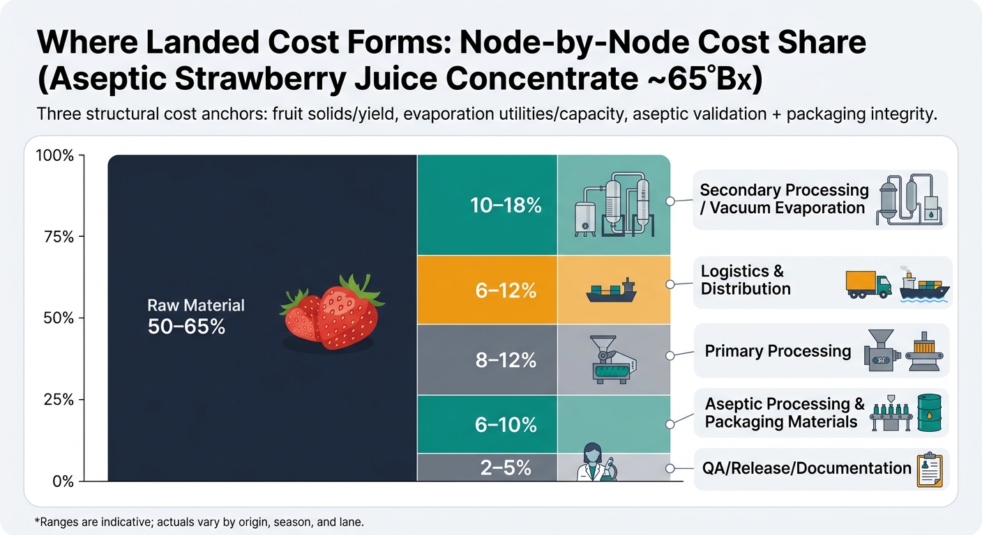 A single 100% stacked bar chart showing indicative cost share ranges for aseptic strawberry juice concentrate (~65°Bx): Raw Material (50–65%), Primary Processing (8–12%), Secondary Processing/Vacuum Evaporation (10–18%), Aseptic Processing & Packaging Materials (6–10%), QA/Release/Documentation (2–5%), and Logistics & Distribution (6–12%), with a callout noting three structural cost anchors (fruit solids/yield, evaporation utilities/capacity, aseptic validation + packaging integrity) and a footnote that ranges vary by origin, season, and lane.