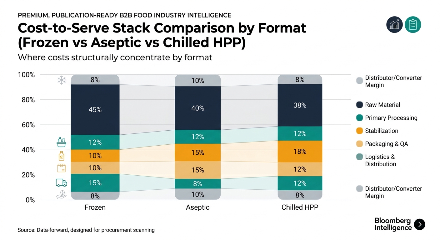 100% stacked bar chart comparing cost-to-serve by format (Frozen vs Aseptic vs Chilled HPP) with segments for Raw Material, Primary Processing, Stabilization, Packaging & QA, Logistics & Distribution, and Distributor/Converter Margin using the article’s percentage ratios, titled 'Where costs structurally concentrate by format'.