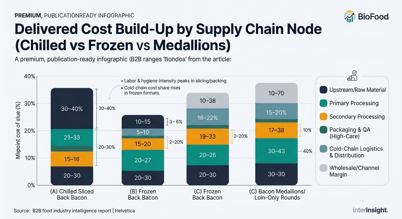 A stacked bar chart with three bars labeled: (A) Chilled Sliced Back Bacon, (B) Frozen Back Bacon, (C) Bacon Medallions/Loin-Only Rounds. Each bar is segmented by supply-chain node using the article’s ranges: Upstream/Raw Material, Primary Processing, Secondary Processing, Packaging & QA (High-Care), Cold-Chain Logistics & Distribution, Wholesale/Channel Margin. For each segment, display the midpoint of the stated range as the primary value, with thin whiskers or annotations showing the range (e.g., 30–40%). Include a legend keyed to consistent colors for nodes. Add a small callout noting: 'Labor & hygiene intensity peaks in slicing/packing' and 'Cold-chain cost share rises in frozen formats.' No product UI mockups.
