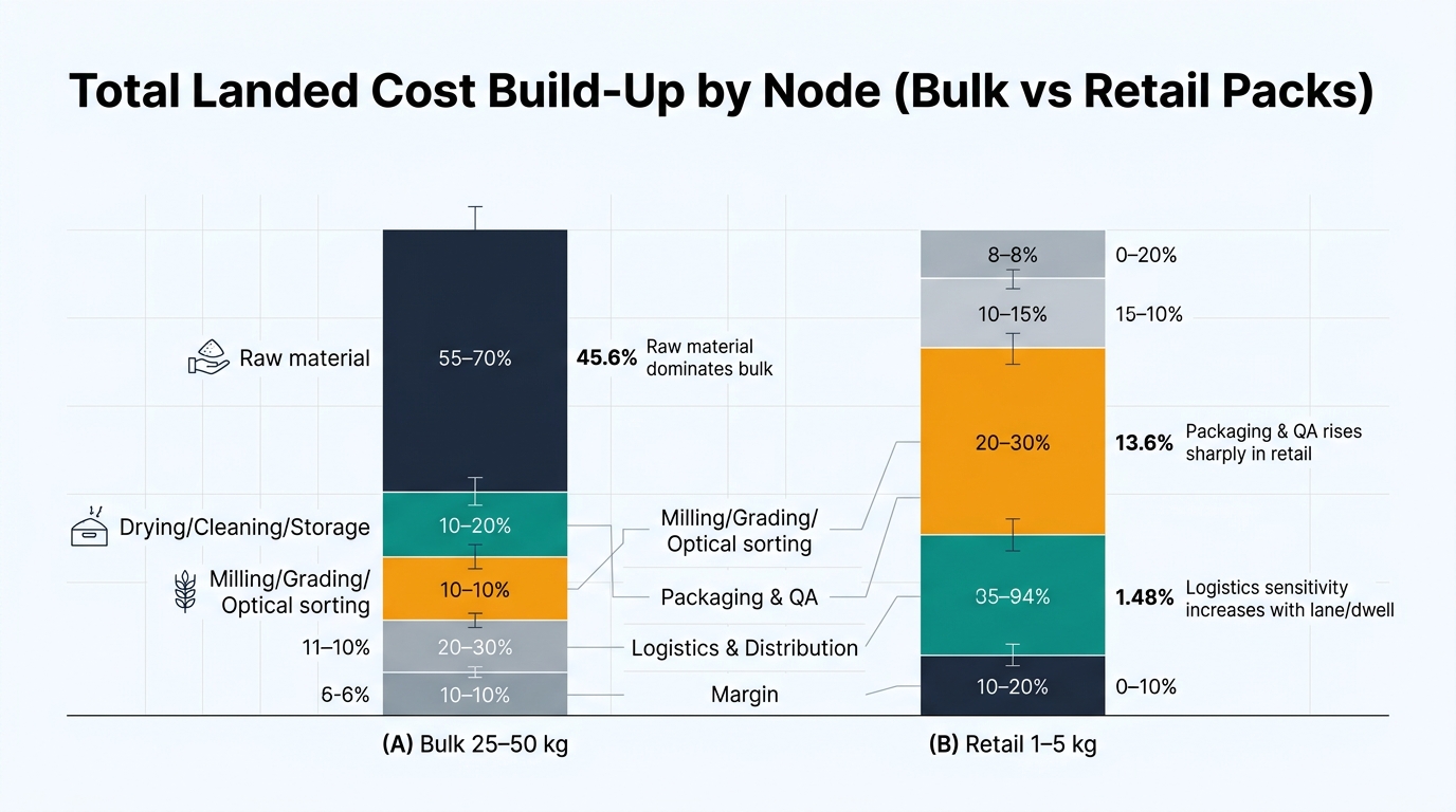 Two stacked bars comparing total landed cost build-up by node for (A) Bulk 25–50 kg and (B) Retail 1–5 kg. Segments: raw material, drying/cleaning/storage, milling/grading/optical sorting, packaging & QA, logistics & distribution, and margin, using midpoints with range notes. Includes annotations highlighting that raw material dominates bulk, packaging & QA rises sharply in retail, and logistics sensitivity increases with lane/dwell.