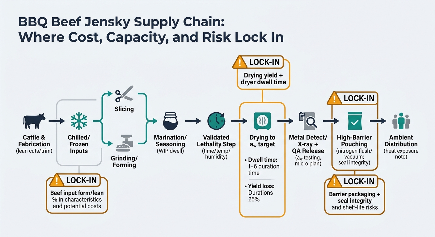 A left-to-right supply chain flow showing: Cattle & Fabrication (lean cuts/trim) → Chilled/Frozen Inputs → Slicing vs. Grinding/Forming (split path) → Marination/Seasoning (WIP dwell) → Validated Lethality Step (time/temp/humidity) → Drying to aw target (highlight as primary bottleneck; include dwell time and yield loss callouts) → Metal Detect/X-ray + QA Release (aw testing, micro plan) → High-Barrier Pouching (nitrogen flush/vacuum; seal integrity) → Ambient Distribution (heat exposure note). Add three bold 'LOCK-IN' markers at: (1) Beef input form/lean %, (2) Drying yield + dryer dwell time, (3) Barrier packaging + seal integrity. Keep visuals industrial/operational (icons + arrows), not a software UI.