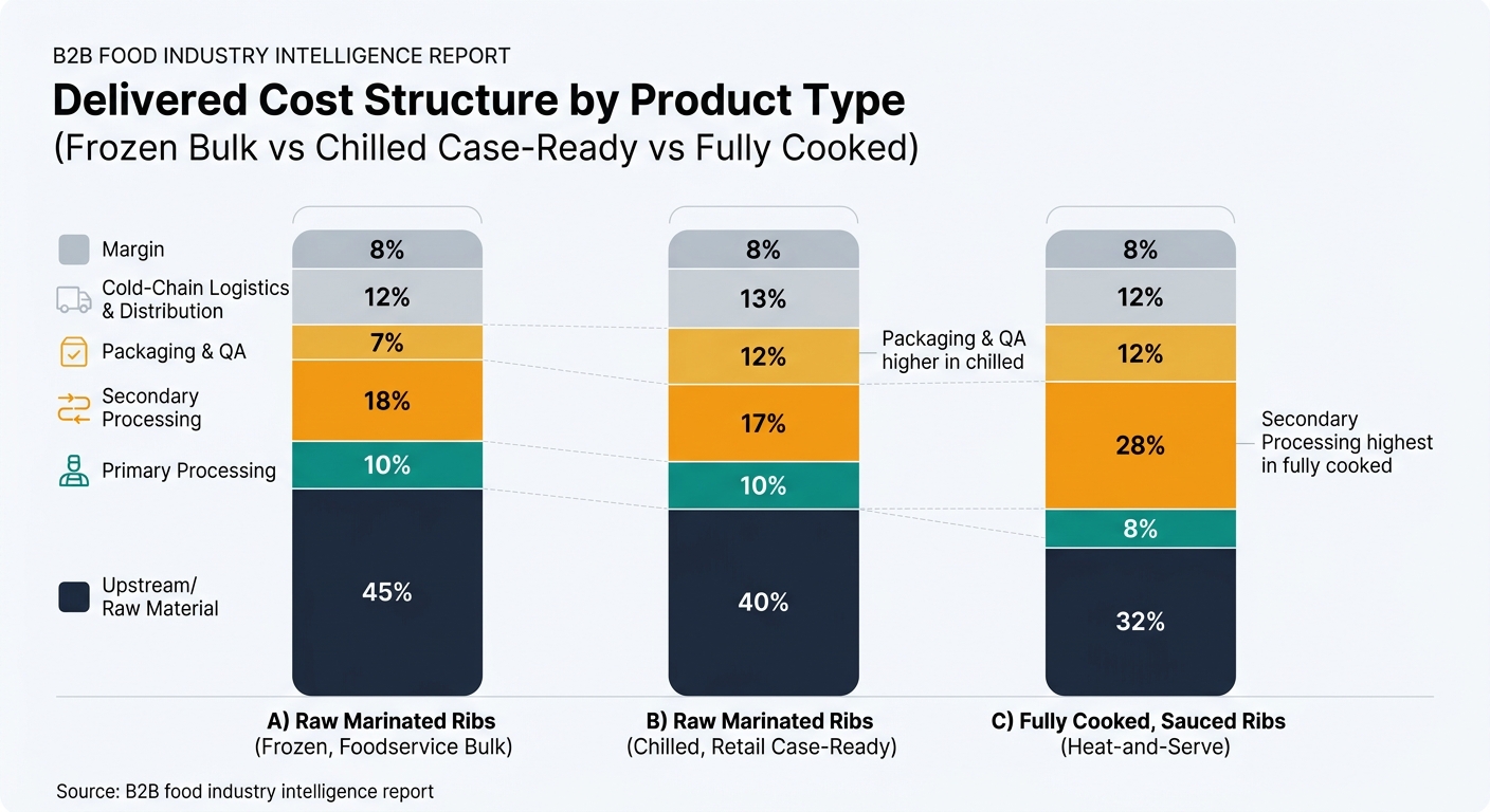 Grouped stacked bar chart showing delivered cost structure for three product types: A) Raw Marinated Ribs (Frozen, Foodservice Bulk), B) Raw Marinated Ribs (Chilled, Retail Case‑Ready), and C) Fully Cooked, Sauced Ribs (Heat‑and‑Serve). Each bar is segmented by Upstream/Raw Material, Primary Processing, Secondary Processing, Packaging & QA, Cold-Chain Logistics & Distribution, and Margin using the exact table percentages, with a legend and brief callouts highlighting key differences.