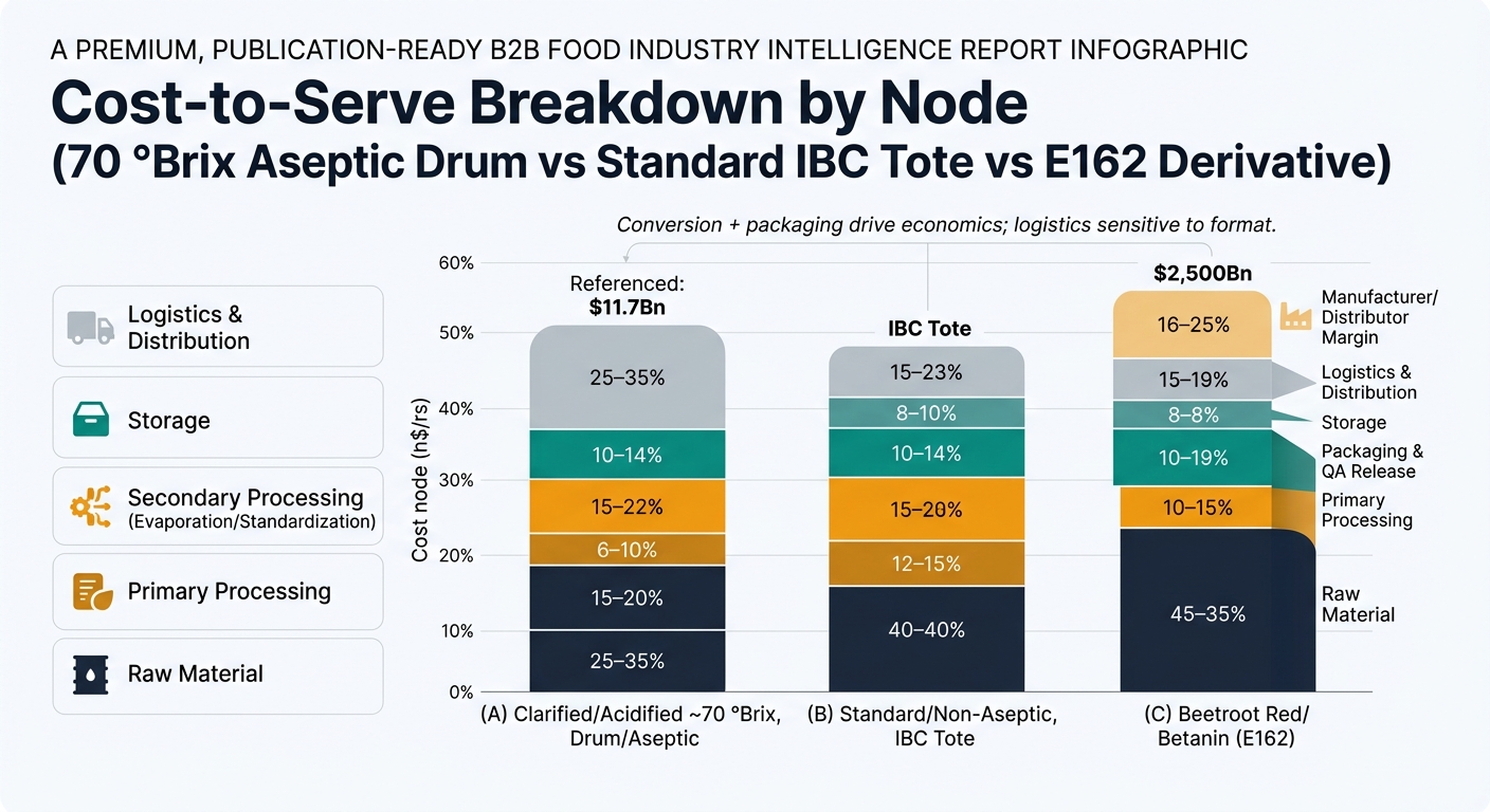 Grouped stacked bar chart comparing cost-to-serve by supply chain node for three formats: (A) clarified/acidified ~70 °Brix aseptic drum, (B) standard non-aseptic IBC tote, and (C) beetroot red/betanin (E162), with labeled percentage ranges for raw material, primary processing, secondary processing (evaporation/standardization), packaging and QA release, storage, logistics and distribution, and manufacturer/distributor margin for E162, annotated that conversion and packaging drive economics and logistics are format-sensitive.