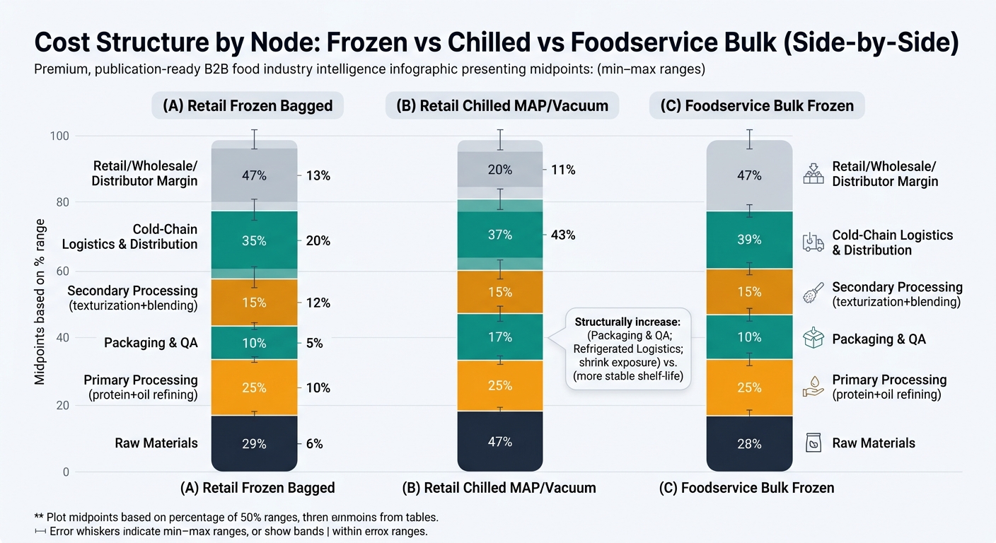 Three vertical stacked bars comparing cost structure by node for (A) Retail Frozen Bagged, (B) Retail Chilled MAP/Vacuum, and (C) Foodservice Bulk Frozen, segmented into Raw Materials, Primary Processing (protein+oil refining), Secondary Processing (texturization+blending), Packaging & QA, Cold-Chain Logistics & Distribution, and Retail/Wholesale/Distributor Margin, using the percentage ranges from the tables with midpoints and min–max whiskers or range bands, plus a callout noting chilled increases in Packaging & QA and Refrigerated Logistics and higher shrink exposure versus frozen's more stable shelf-life.