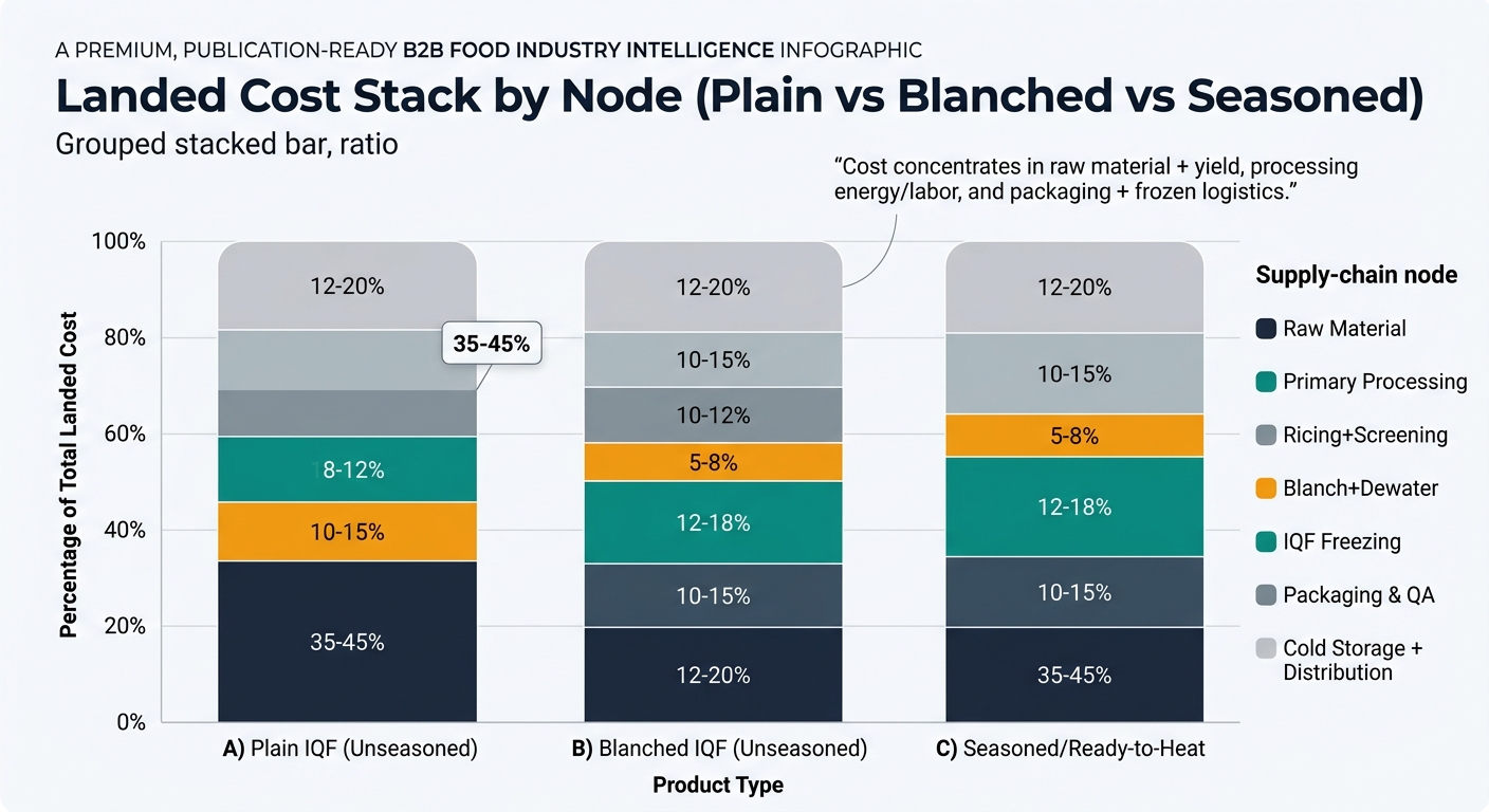 Grouped stacked bar chart with three stacked bars for A) Plain IQF (Unseasoned), B) Blanched IQF (Unseasoned), and C) Seasoned/Ready-to-Heat, segmented by supply-chain node (Raw Material; Primary Processing; Ricing+Screening; Blanch+Dewater where applicable; IQF Freezing; Packaging & QA; Cold Storage + Distribution), each segment labeled with % and a legend, plus an annotation noting cost concentration in raw material + yield, processing energy/labor, and packaging + frozen logistics.