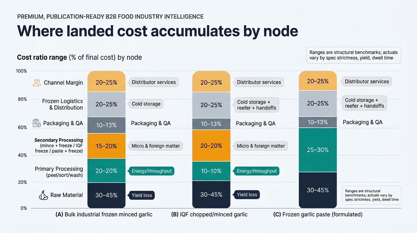 A stacked bar chart showing where landed cost accumulates by node as range-based segments for three product formats: bulk industrial frozen minced garlic, IQF chopped/minced garlic, and frozen garlic paste (formulated). Segments include Raw Material, Primary Processing, Secondary Processing, Packaging & QA, Frozen Logistics & Distribution, and Channel Margin where applicable, with range labels and driver callouts such as yield loss, energy/throughput, micro & foreign matter, and cold storage plus reefer handoffs, plus a note that ranges are structural benchmarks and actuals vary by spec strictness, yield, and dwell time.