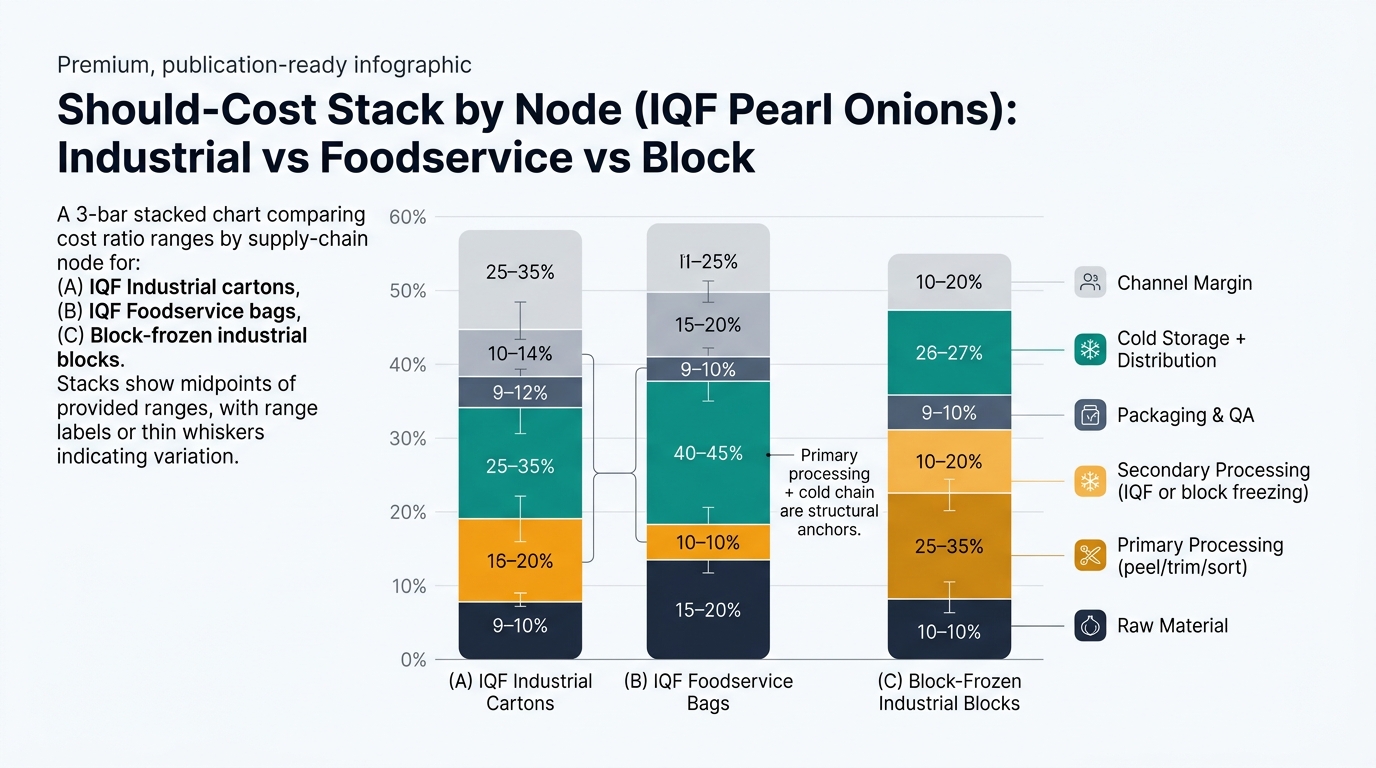 A 3-bar stacked chart comparing cost ratio ranges by supply-chain node for (A) IQF Industrial cartons, (B) IQF Foodservice bags, and (C) Block-frozen industrial blocks, with consistent colored segments for Raw Material, Primary Processing (peel/trim/sort), Secondary Processing (IQF or block freezing), Packaging & QA, Cold Storage + Distribution, and Channel Margin, including range labels and an annotation that primary processing plus cold chain are structural anchors.