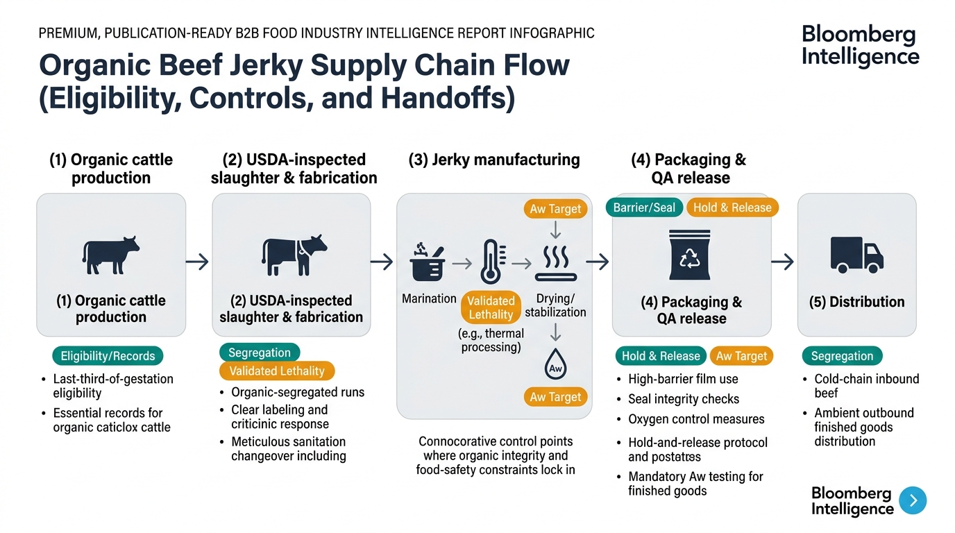 A left-to-right supply chain flow diagram showing the physical nodes and the control points where organic integrity and food-safety constraints “lock in.” Include: (1) Organic cattle production (last-third-of-gestation eligibility + records), (2) USDA-inspected slaughter & fabrication (organic-segregated runs + labeling + sanitation changeover), (3) Jerky manufacturing (marination → lethality step → drying/stabilization to target water activity), (4) Packaging & QA release (high-barrier film, seal integrity, oxygen control, hold-and-release + Aw testing), (5) Distribution (cold-chain inbound beef; ambient outbound finished goods). Add small callout tags at each node for: 'Eligibility/Records', 'Segregation', 'Validated Lethality', 'Aw Target', 'Barrier/Seal', 'Hold & Release'. Avoid any dashboard-style UI; use clean icons and process arrows.