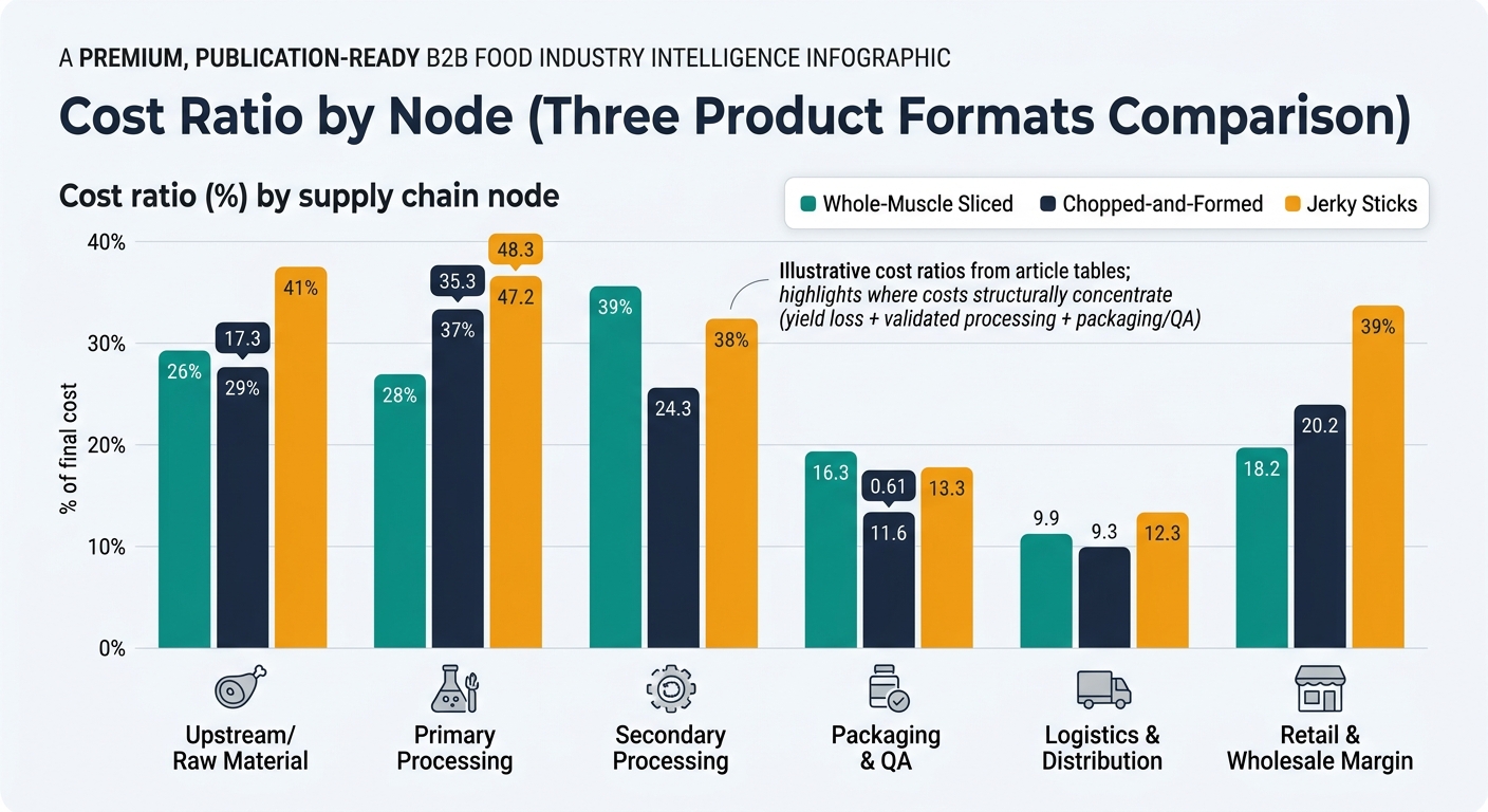 A grouped bar chart comparing cost ratio (%) by supply chain node across the three product formats: Whole-Muscle Sliced, Chopped-and-Formed, and Jerky Sticks. X-axis: nodes (Upstream/Raw Material; Primary Processing; Secondary Processing; Packaging & QA; Logistics & Distribution; Retail & Wholesale Margin). Y-axis: % of final cost. Three color-coded bars per node (one per format). Add a small legend and a short note on-chart: 'Illustrative cost ratios from article tables; highlights where costs structurally concentrate (yield loss + validated processing + packaging/QA)'.