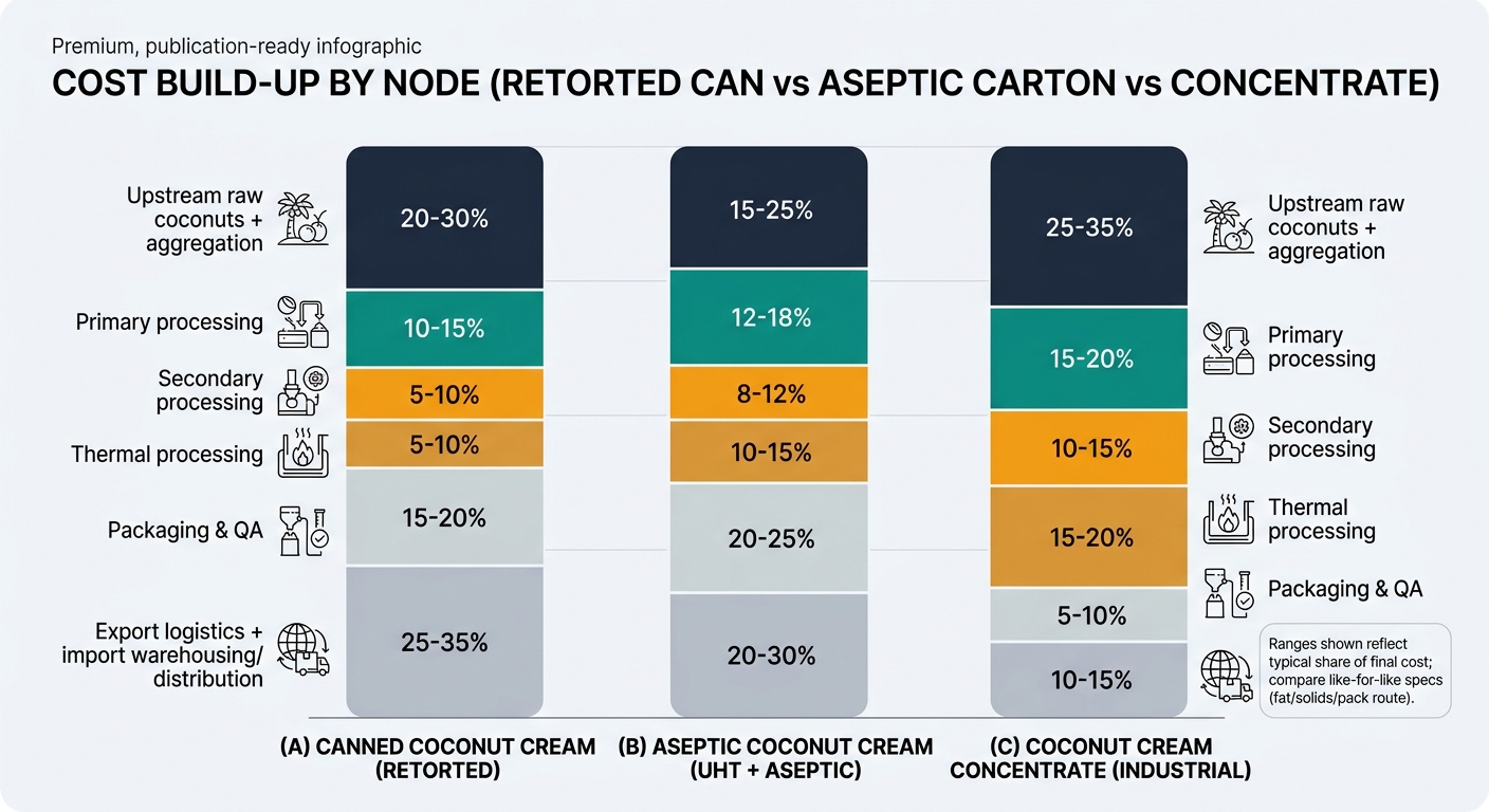 Comparative stacked bar chart showing cost build-up by node for three product routes: canned coconut cream (retorted), aseptic coconut cream (UHT + aseptic), and coconut cream concentrate (industrial). Each bar is segmented by upstream raw coconuts + aggregation, primary processing, secondary processing, thermal processing, packaging & QA, and export logistics + import warehousing/distribution, with min–max ranges shown for each segment and a legend noting like-for-like spec comparison.