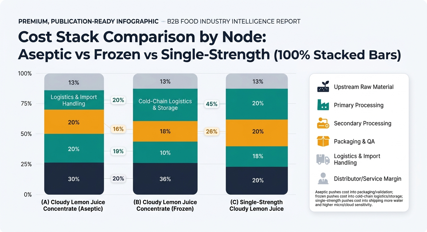Three 100% stacked bars comparing cost ratios by node for (A) Cloudy Lemon Juice Concentrate (Aseptic), (B) Cloudy Lemon Juice Concentrate (Frozen), and (C) Single-Strength Cloudy Lemon Juice, with consistent colors and a legend for Upstream Raw Material, Primary Processing, Secondary Processing, Packaging & QA, Logistics & Import Handling (or Cold-Chain Logistics & Storage for frozen), and Distributor/Service Margin, plus an annotation highlighting the structural cost shifts across formats.