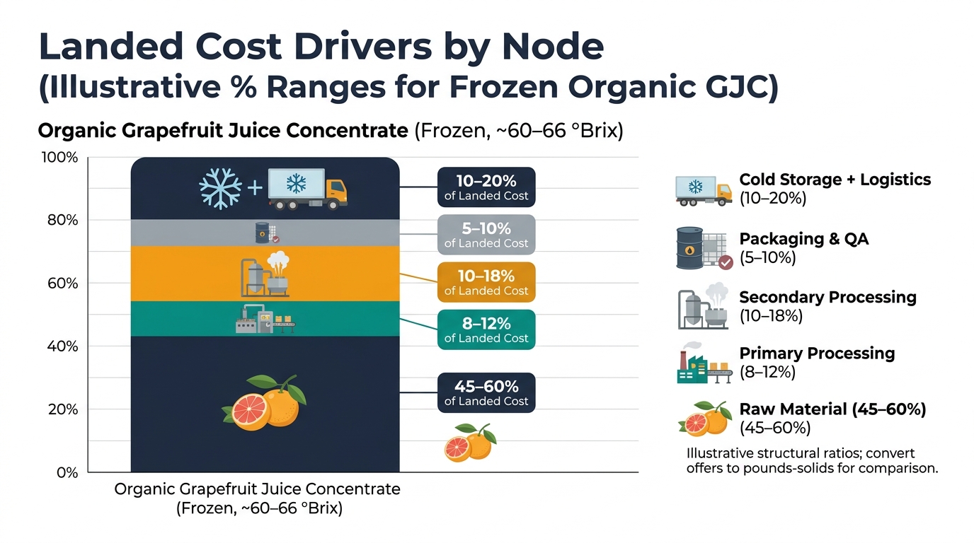 100% stacked bar (or range bars) visualizing illustrative landed-cost ratios for frozen organic grapefruit juice concentrate (~60–66 °Brix): Raw Material 45–60%, Primary Processing 8–12%, Secondary Processing 10–18%, Packaging & QA 5–10%, Cold Storage + Logistics 10–20%, with a note that ratios are illustrative and offers should be converted to pounds-solids for comparison.