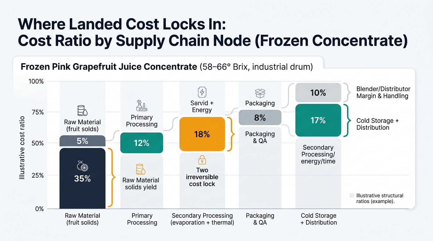 A data-driven chart visualizing the illustrative cost ratios for Frozen Pink Grapefruit Juice Concentrate (58–66° Brix, industrial drum) by node: Raw Material (fruit solids) 35%, Primary Processing 12%, Secondary Processing (evaporation + thermal) 18%, Packaging & QA 8%, Cold Storage + Distribution 17%, Blender/Distributor Margin & Handling 10%. Visually emphasize the two irreversible cost locks: Raw Material solids yield + Secondary Processing/Cold Storage energy/time. Include a small legend note: Illustrative structural ratios (example).