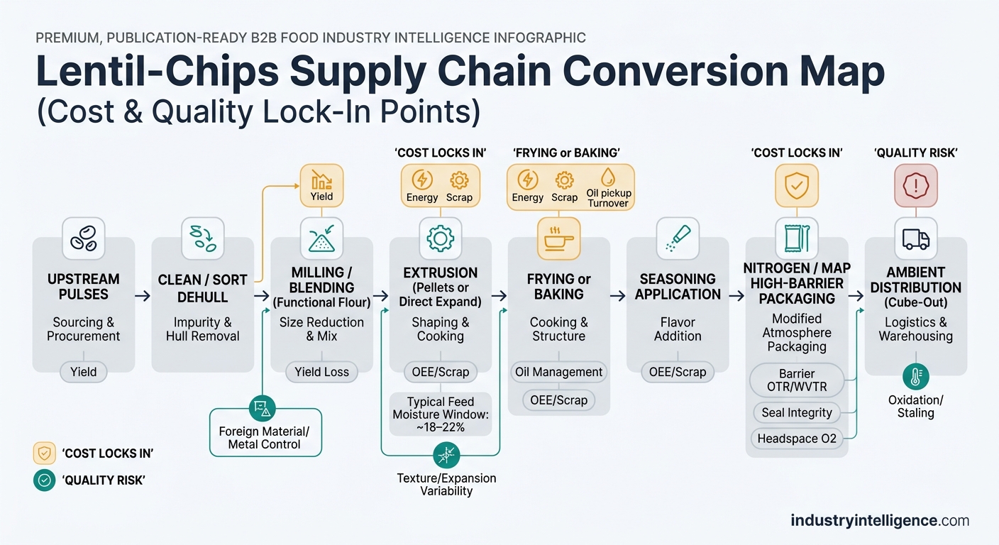 A left-to-right lentil-chips supply chain conversion map from upstream pulses through cleaning/dehulling, milling/blending into functional flour, extrusion (with a callout for ~18–22% feed moisture), frying or baking, seasoning, nitrogen/MAP high-barrier packaging, and ambient cube-out distribution; includes overlays highlighting cost lock-in points (milling yield loss, extrusion/fry-bake energy and scrap/oil management, packaging barrier performance) and quality risks (foreign material/metal control, texture/expansion variability, oxidation/staling), with procurement-focused callouts for Yield, OEE/Scrap, Oil Management, Barrier OTR/WVTR, Seal Integrity, and Headspace O2.
