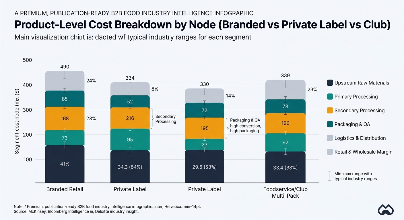 Stacked bar chart comparing product-level cost breakdown by node for Branded Retail, Private Label, and Foodservice/Club Multi-Pack lentil chips; each bar is segmented into Upstream Raw Materials, Primary Processing, Secondary Processing, Packaging & QA, Logistics & Distribution, and Retail & Wholesale Margin using midpoints of the provided ranges, with a legend and an annotation highlighting that Packaging & QA and Secondary Processing are structurally large shares (high conversion, high packaging).