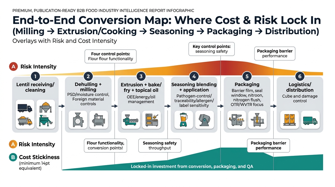 A left-to-right supply chain process map for spicy lentil chips showing the major conversion nodes: (1) Lentil receiving/cleaning, (2) Dehulling + milling (PSD/moisture control, foreign material controls), (3) Extrusion + bake/fry + topical oil (OEE/energy/oil management), (4) Seasoning blending + application (pathogen-control/traceability/allergen/label sensitivity), (5) Packaging (barrier film, seal window, nitrogen flush, OTR/WVTR focus), (6) Logistics/distribution (cube, damage). Overlay two visual layers: (A) ‘Risk Intensity’ heat band (highest at seasoning + packaging), and (B) ‘Cost Stickiness’ band (conversion + packaging + QA). Include callouts for the four control points explicitly named in the article: flour functionality, conversion throughput, seasoning safety, packaging barrier.