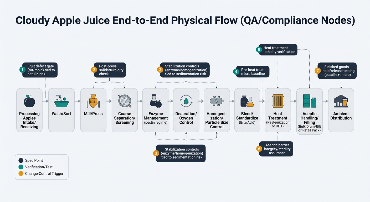 A left-to-right process flow showing the physical movement of cloudy apple juice from intake/receiving through washing, milling/pressing, screening, enzyme management, deaeration, homogenization, blending/standardizing, heat treatment, aseptic handling/filling, and ambient distribution, with QA/Compliance callouts at key nodes (fruit defect gate tied to patulin risk, post-press solids/turbidity check, stabilization controls tied to sedimentation risk, pre-heat treat micro baseline, lethality verification, aseptic barrier integrity, and finished goods hold/release testing) and a legend differentiating spec points, verification/tests, and change-control triggers.
