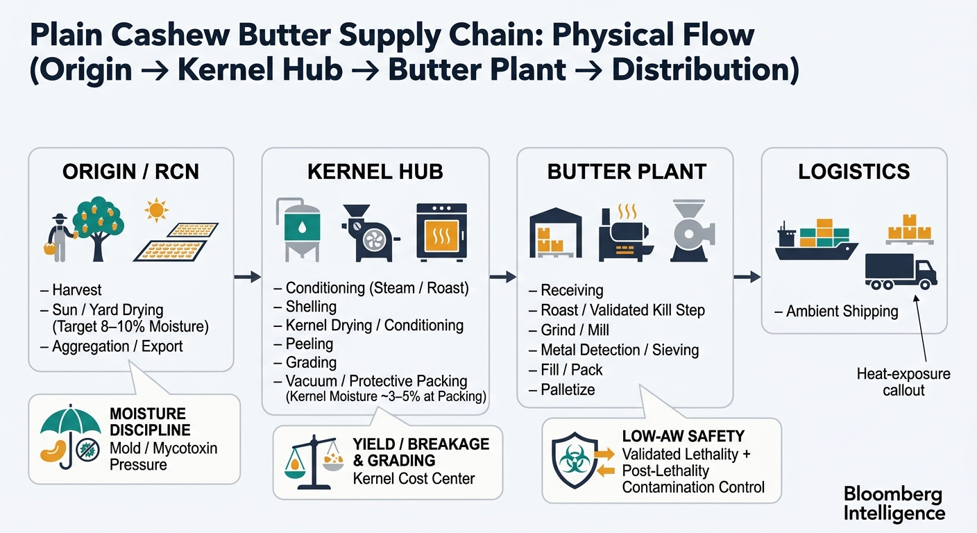 A left-to-right (or top-to-bottom) flow diagram showing the end-to-end physical chain with 4 grouped blocks and key sub-steps inside each block: (1) Origin/RCN: harvest → sun/yard drying (target 8–10% moisture) → aggregation/export; (2) Kernel hub: conditioning (steam/roast) → shelling → kernel drying/conditioning → peeling → grading → vacuum/protective packing (kernel moisture ~3–5% at packing); (3) Butter plant: receiving → roast/validated kill step → grind/mill → metal detection/sieving → fill/pack → palletize; (4) Logistics: ambient shipping with heat-exposure callout. Includes callouts/icons for the three fixed cost/risk drivers: moisture discipline (mold/mycotoxin pressure), yield/breakage & grading (kernel cost center), and low-aw safety (validated lethality + post-lethality contamination control).