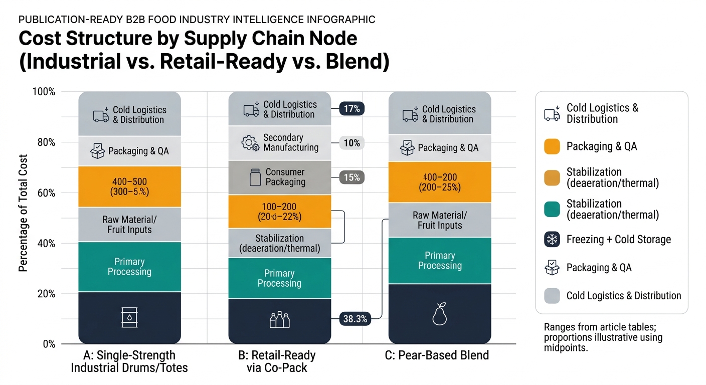 Three stacked bars (A: Single-Strength Industrial Drums/Totes, B: Retail-Ready via Co-Pack, C: Pear-Based Blend). Each bar segmented by the article’s node categories with labeled ranges: Raw Material/Fruit Inputs; Primary Processing; Stabilization (deaeration/thermal); Freezing + Cold Storage; Packaging & QA; Cold Logistics & Distribution; plus for Retail-Ready include Secondary Manufacturing and Consumer Packaging as distinct segments. Use midpoints of ranges for segment sizing (and annotate each segment with the stated range). Include a legend and a note: “Ranges from article tables; proportions illustrative using midpoints.”