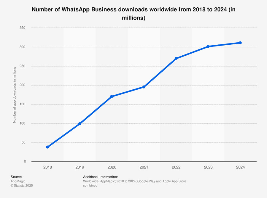 Upward trending graph showing WhatsApp downloads