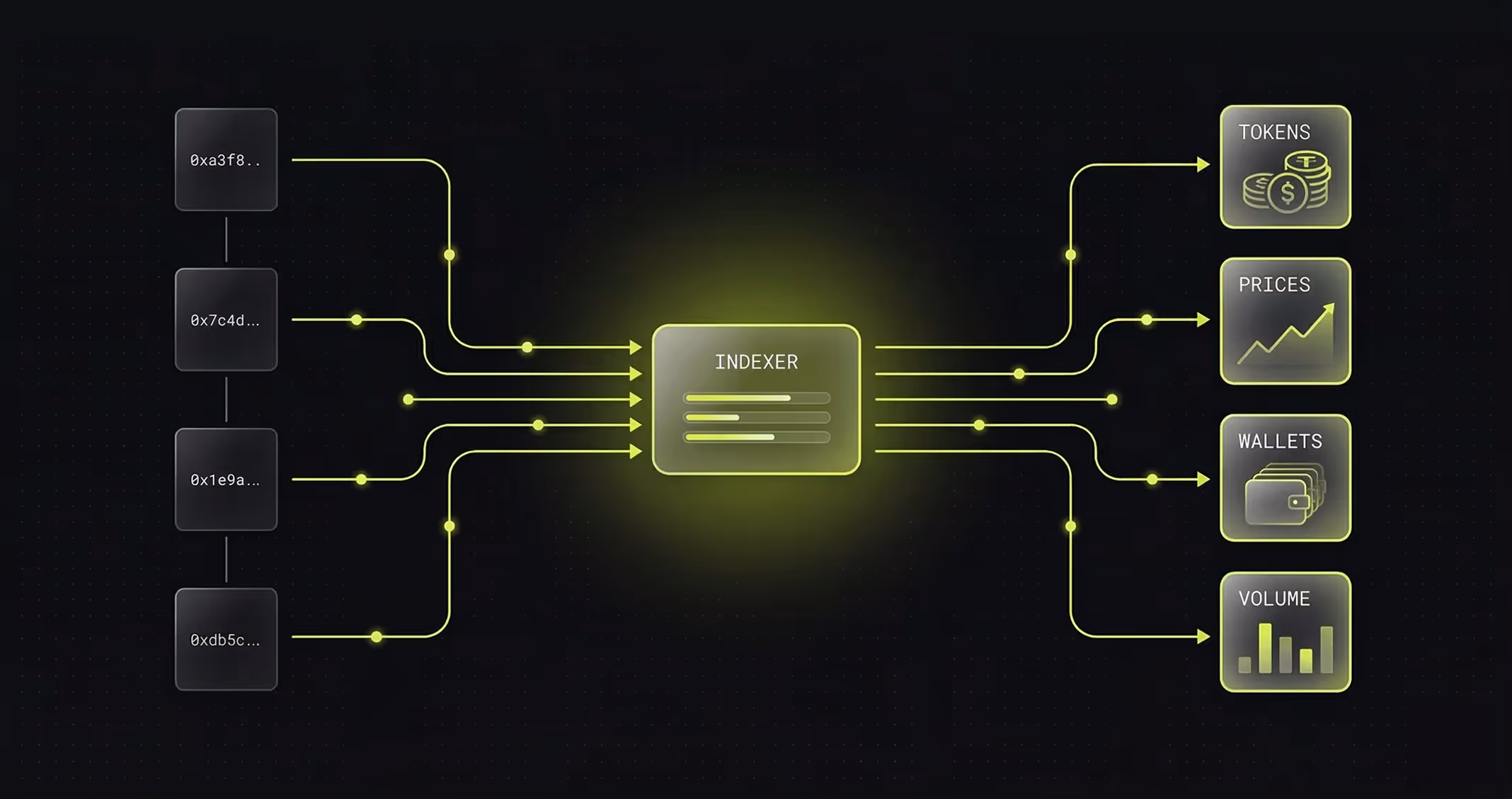 Diagram showing how a blockchain indexer works: raw blockchain blocks with hex hashes on the left flow through a central indexer processor via glowing green data lines, outputting structured data cards for tokens, prices, wallets, and volume on the right.