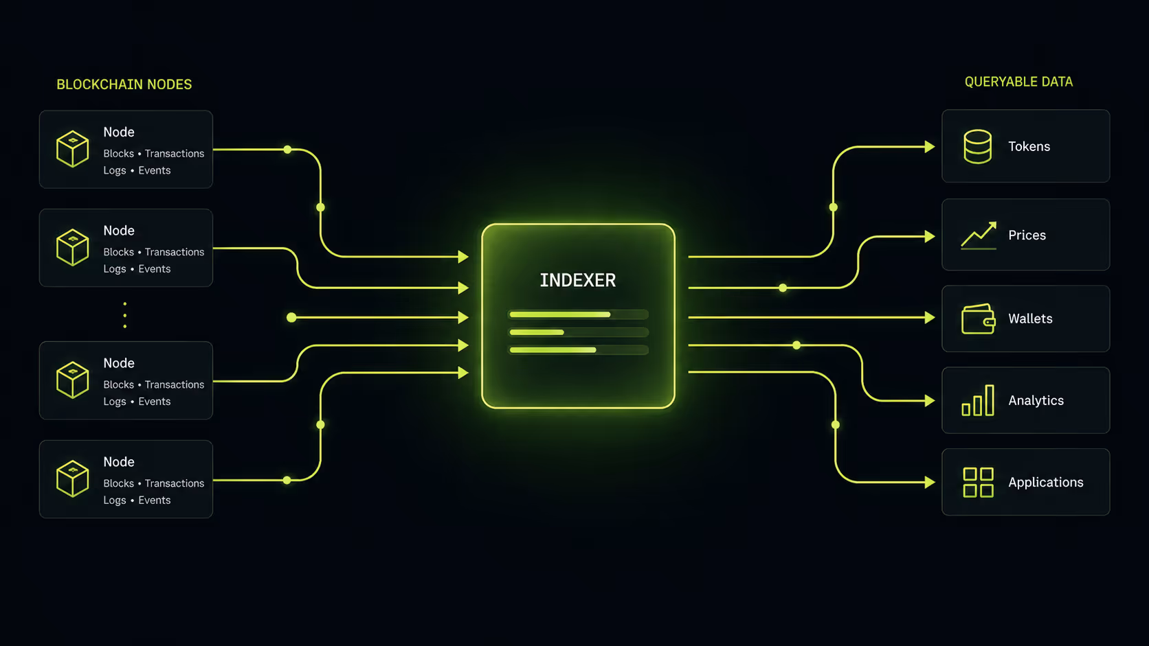 Diagram showing how a blockchain indexer works: raw blockchain blocks with hex hashes on the left flow through a central indexer processor via glowing green data lines, outputting structured data cards for tokens, prices, wallets, and volume on the right.