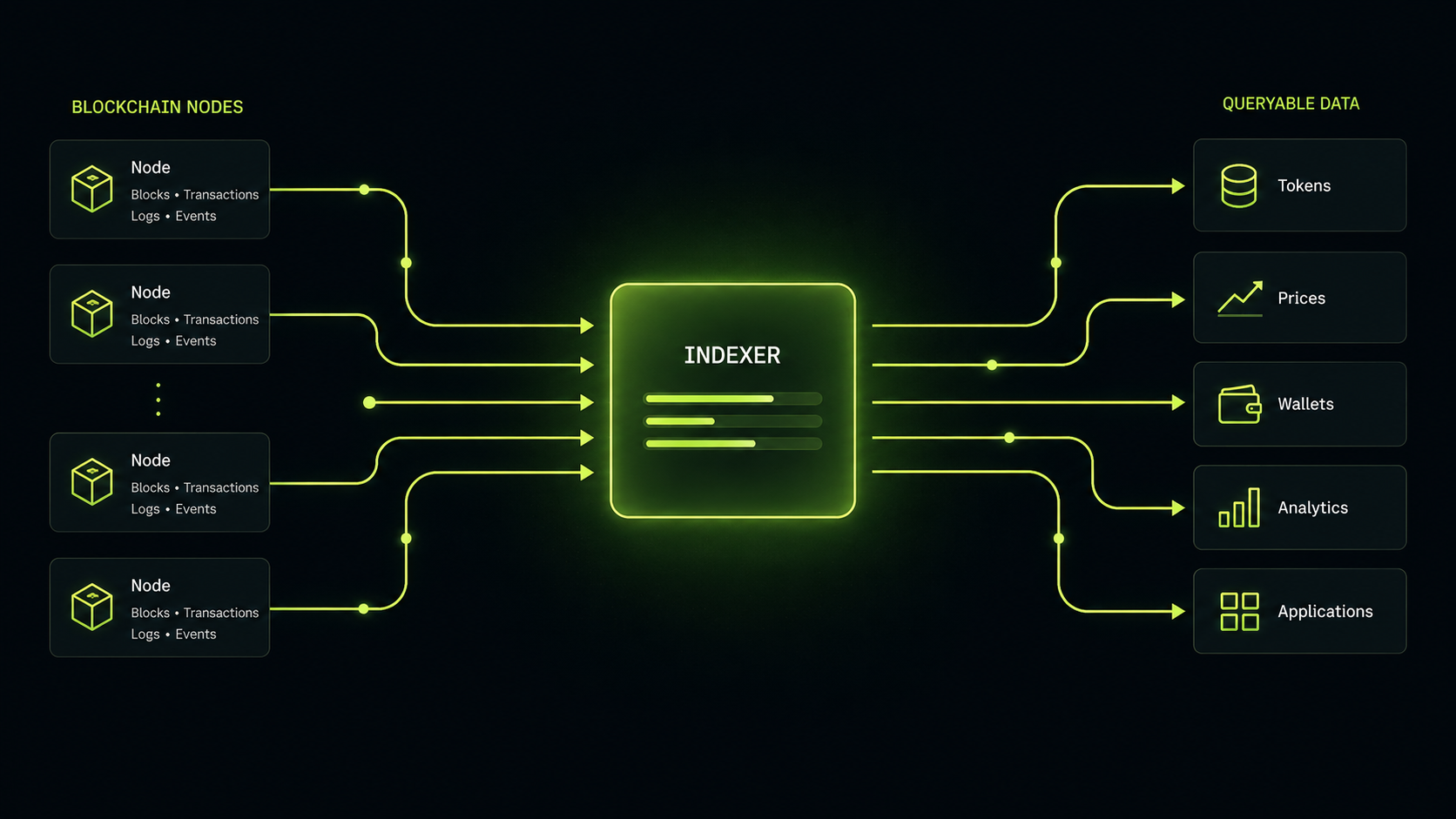 Diagram showing how a blockchain indexer works: raw blockchain blocks with hex hashes on the left flow through a central indexer processor via glowing green data lines, outputting structured data cards for tokens, prices, wallets, and volume on the right.